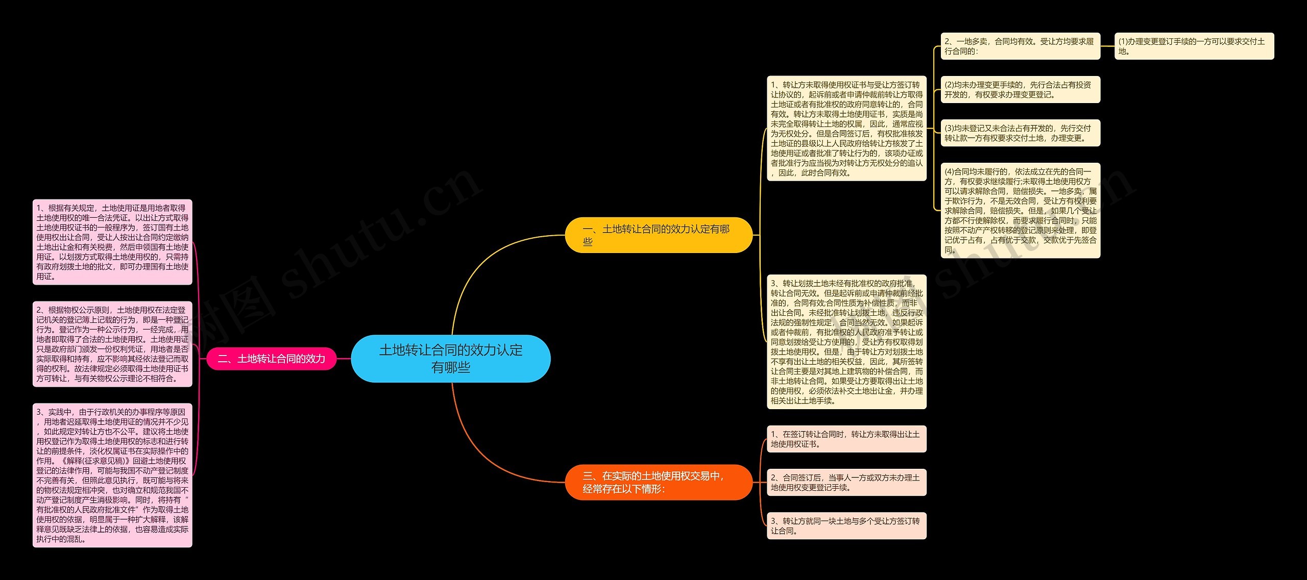 土地转让合同的效力认定有哪些思维导图