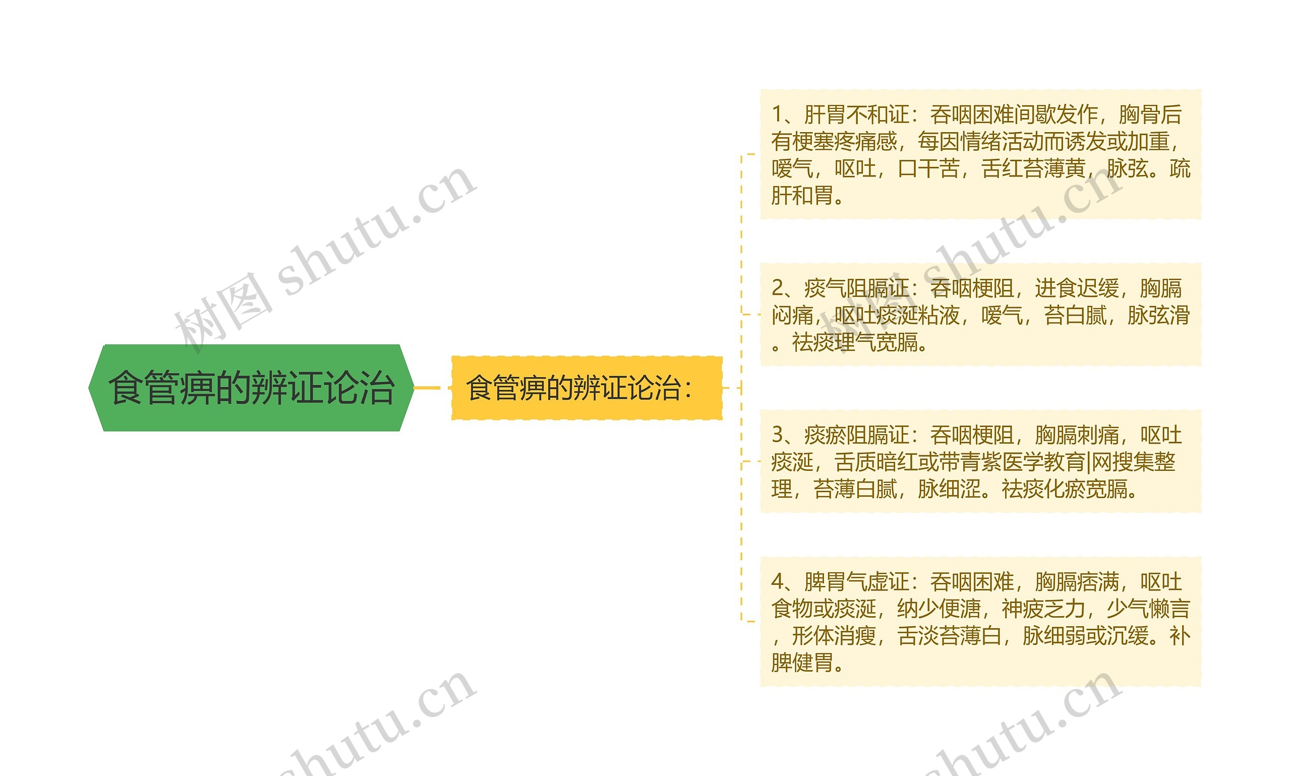 食管痹的辨证论治