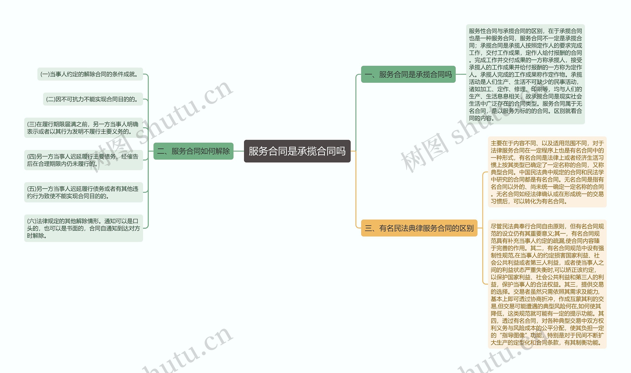 服务合同是承揽合同吗思维导图