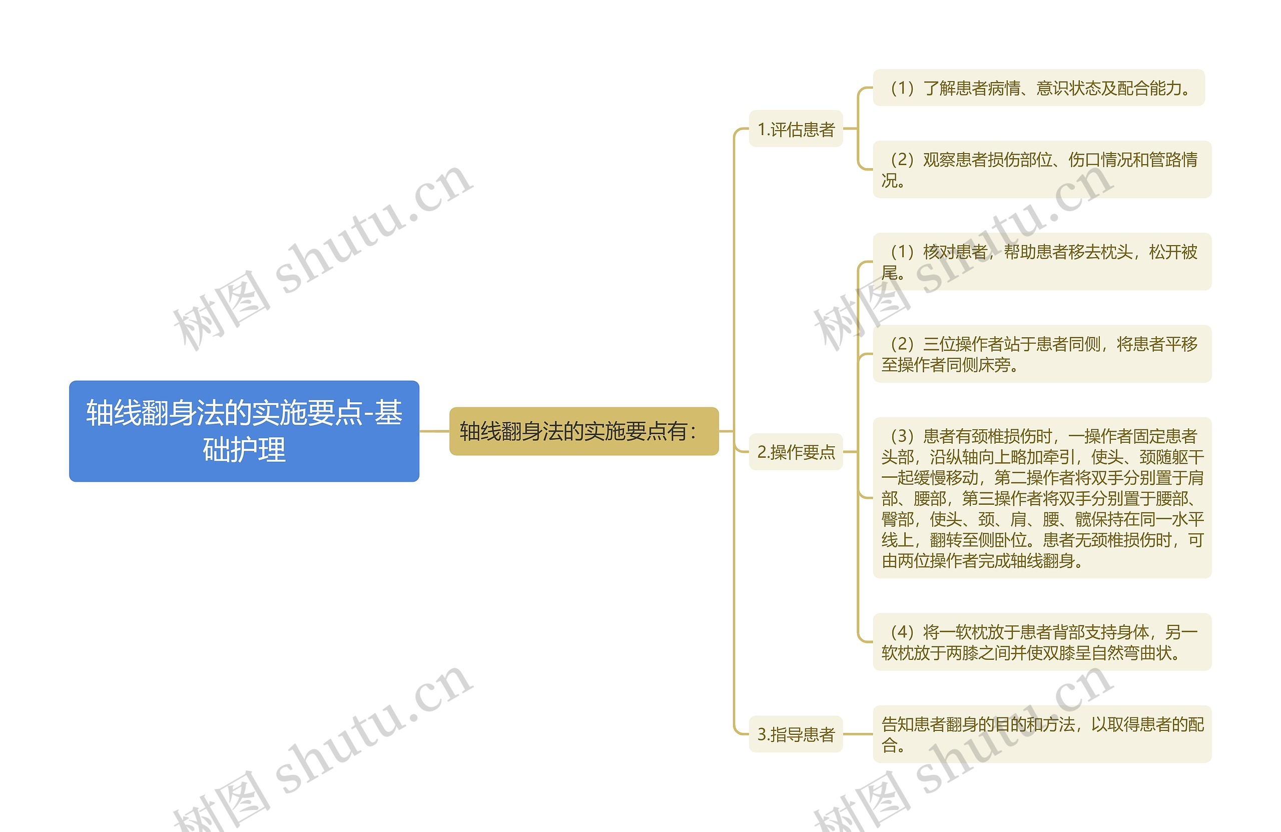 轴线翻身法的实施要点-基础护理思维导图