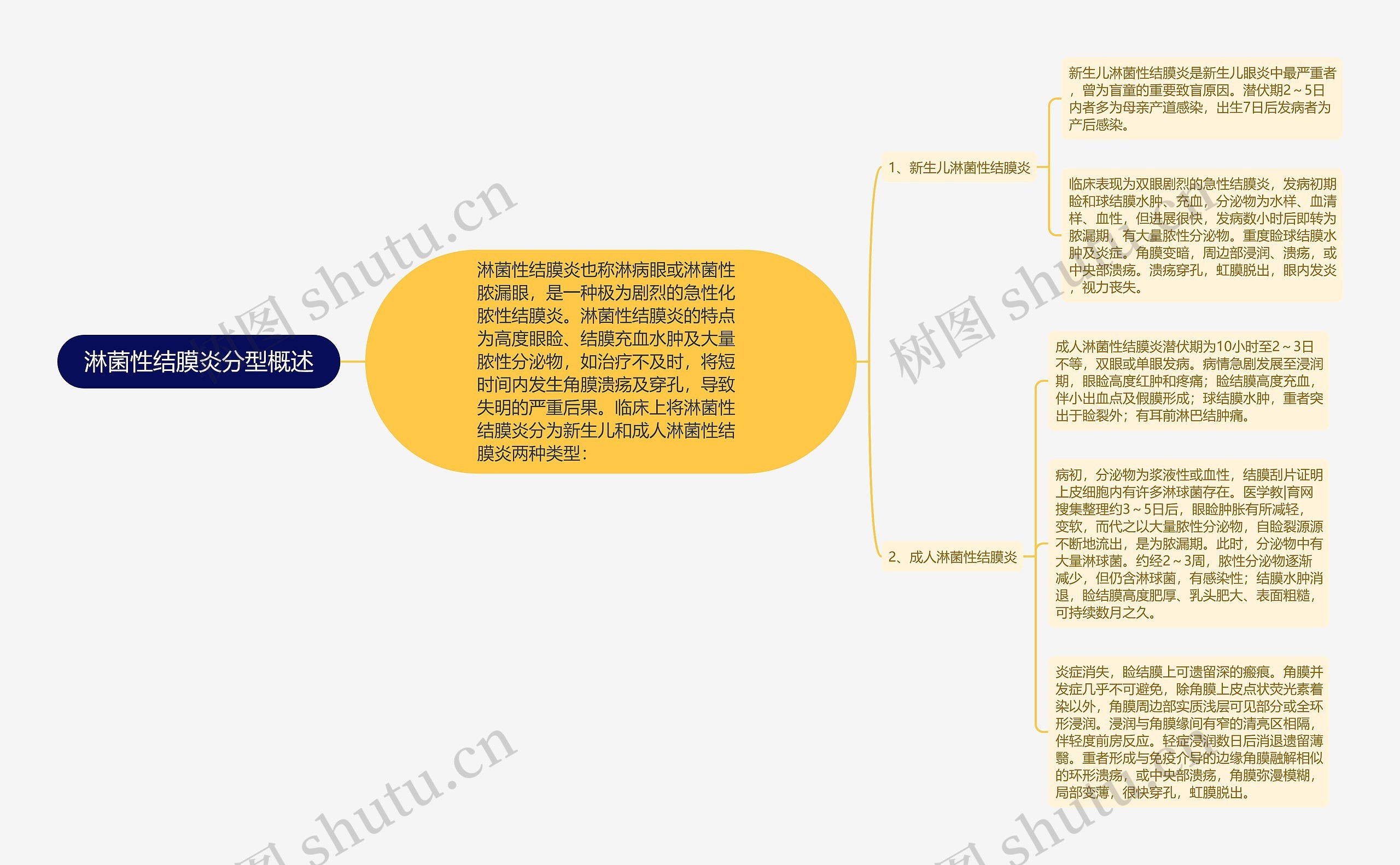 淋菌性结膜炎分型概述思维导图