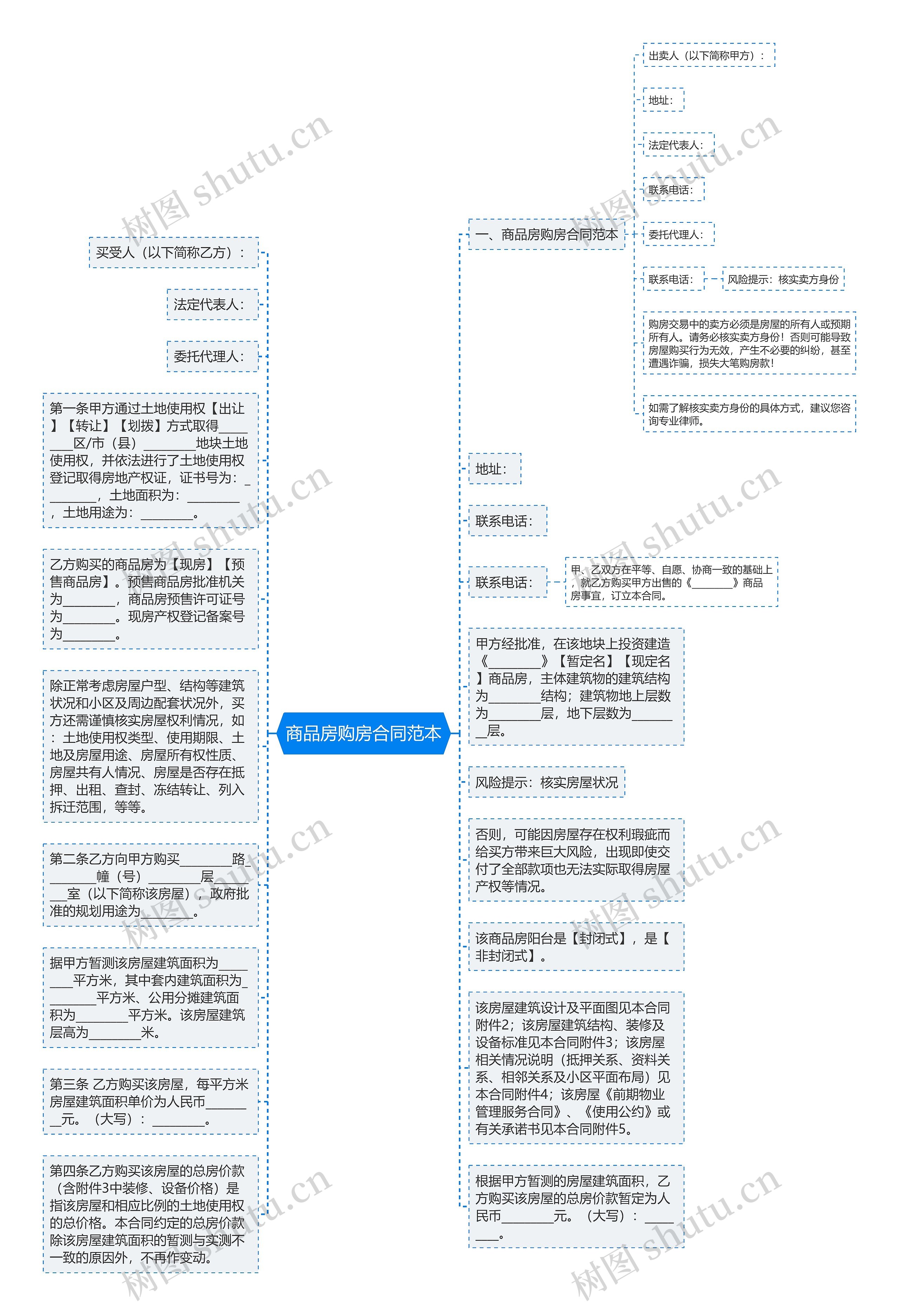 商品房购房合同范本思维导图