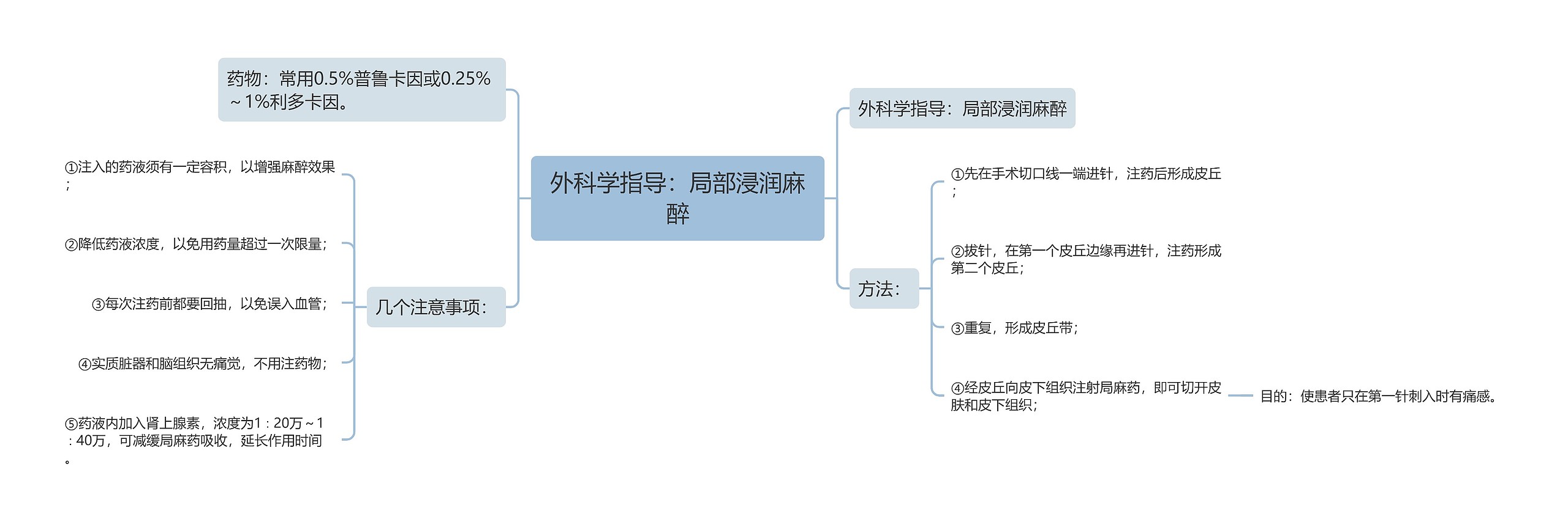 外科学指导：局部浸润麻醉