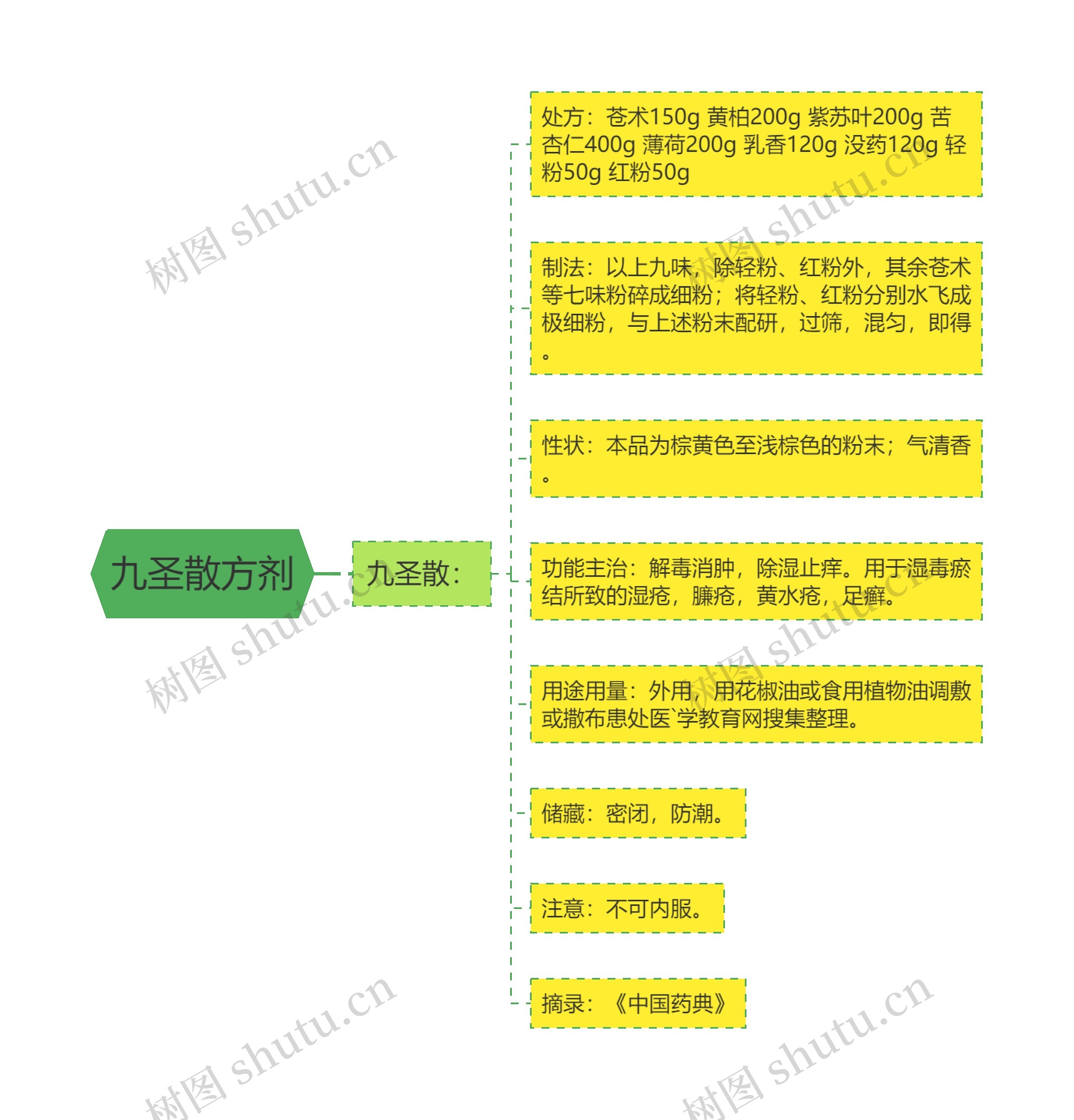 九圣散方剂思维导图