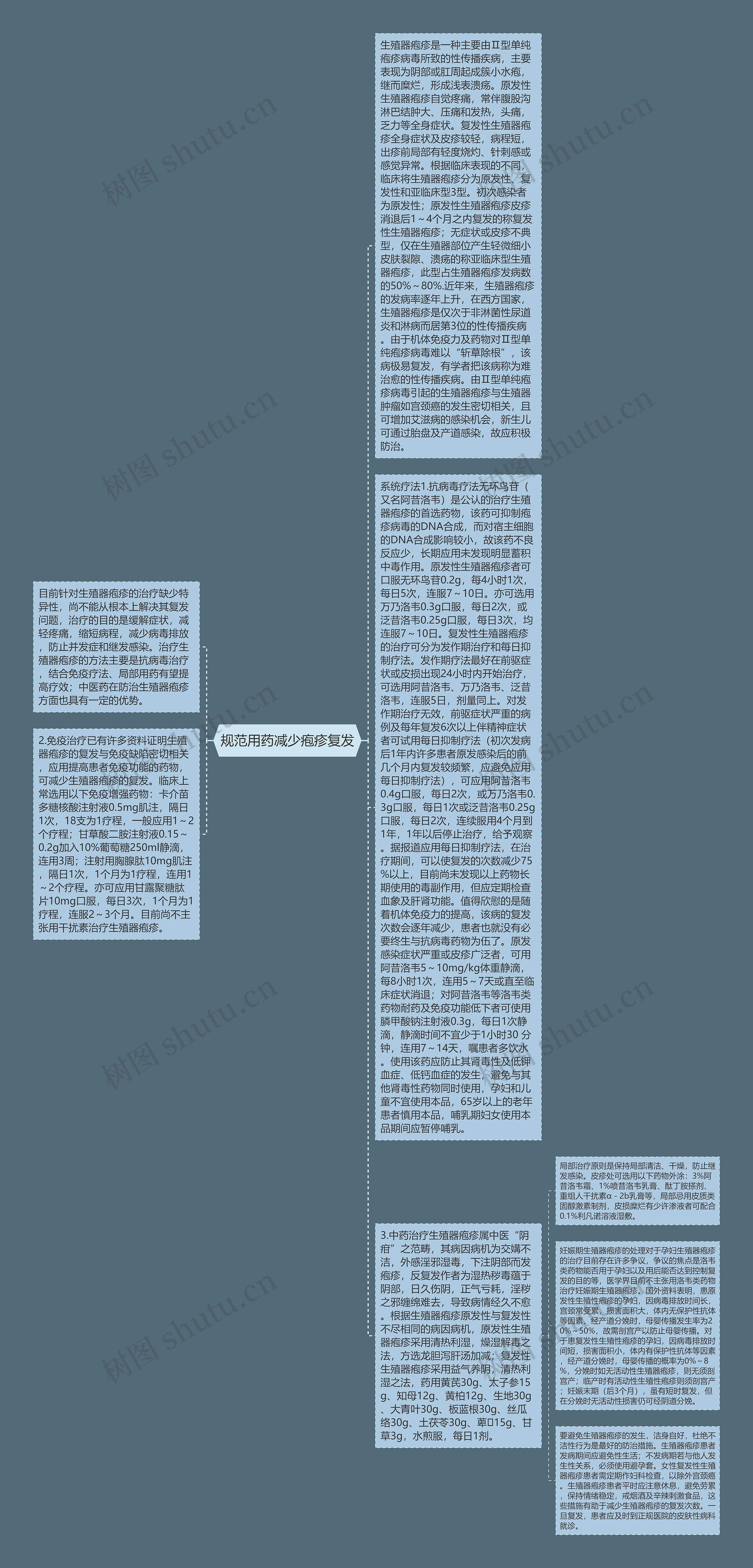 规范用药减少疱疹复发思维导图