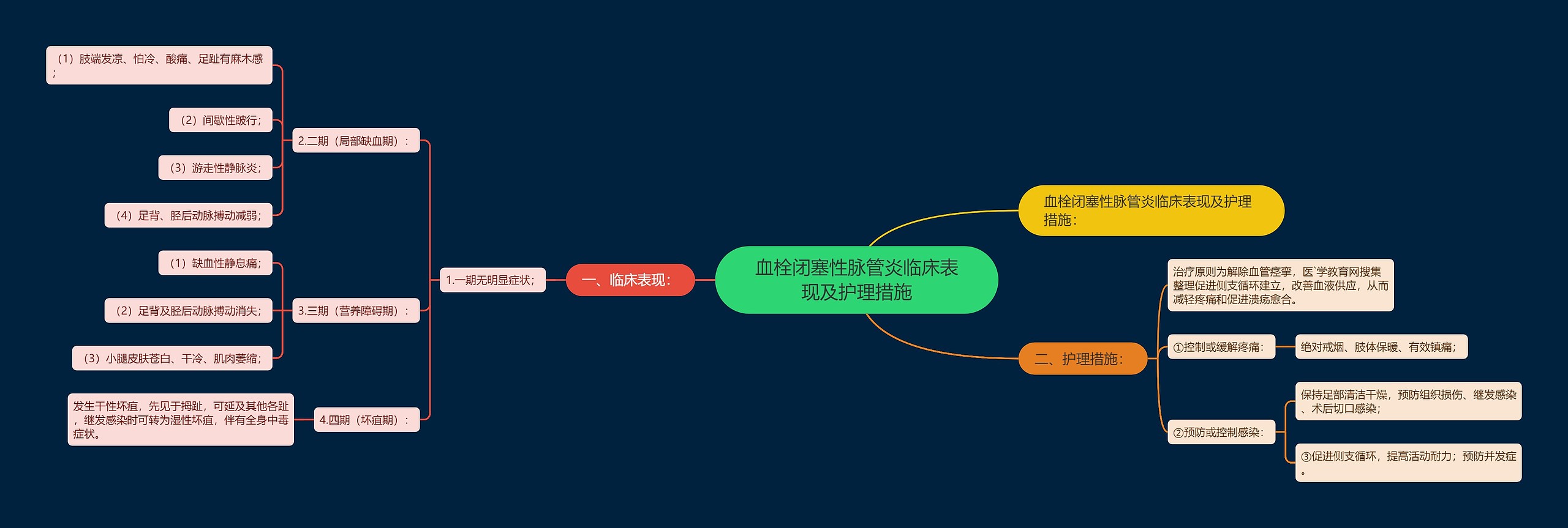 血栓闭塞性脉管炎临床表现及护理措施思维导图