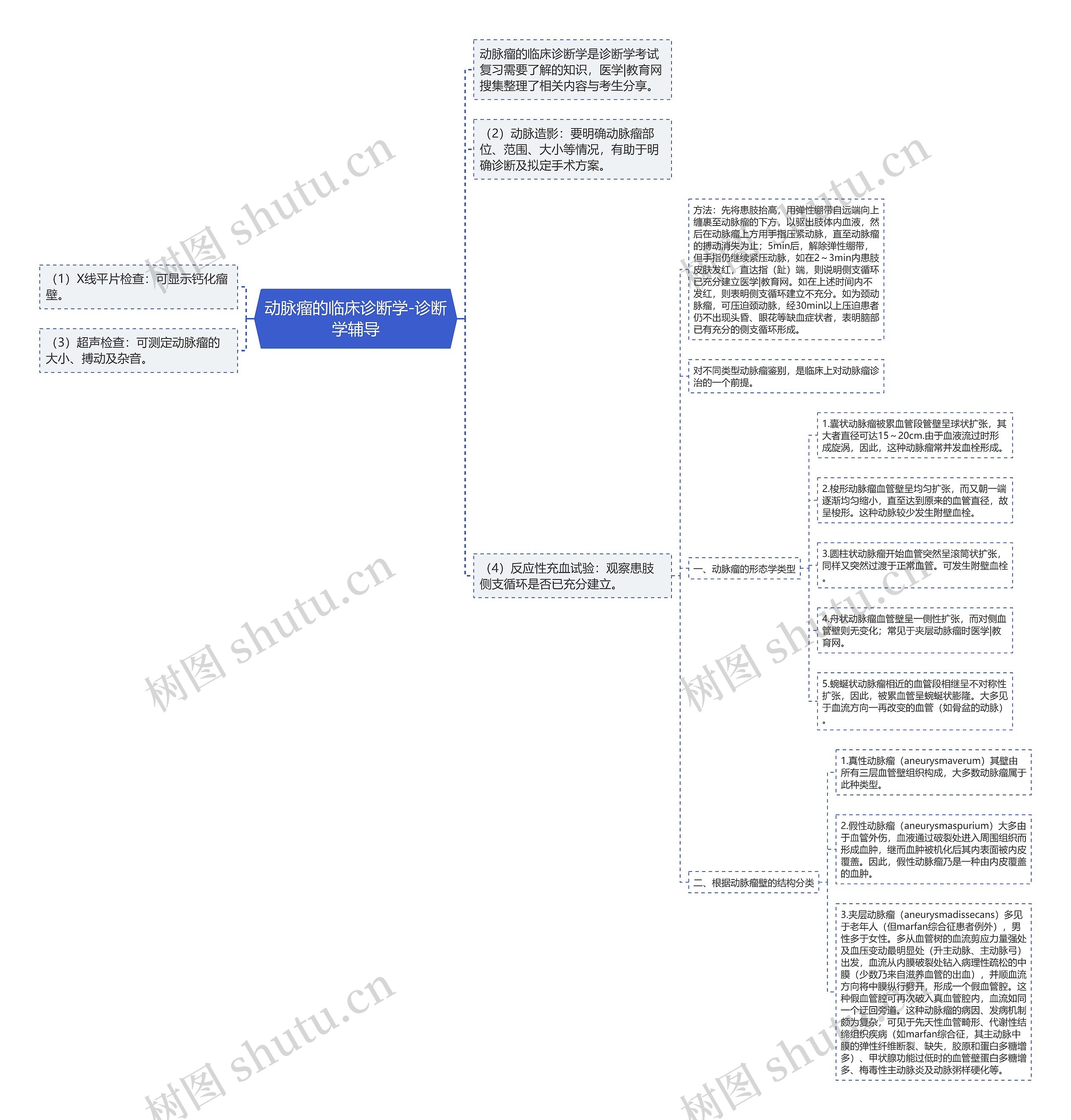 动脉瘤的临床诊断学-诊断学辅导 动脉瘤的临床诊断学-诊断学辅导