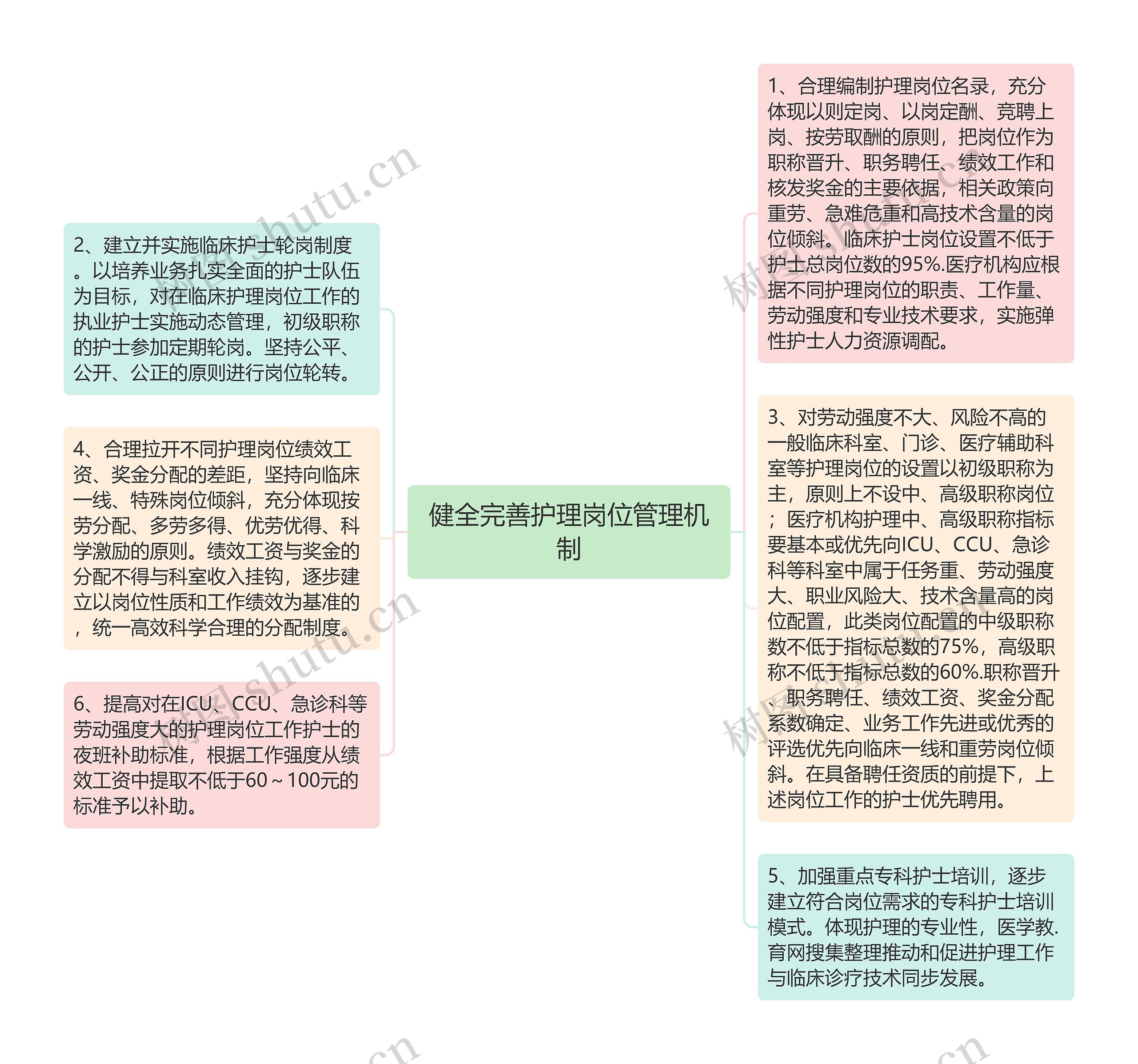 健全完善护理岗位管理机制思维导图