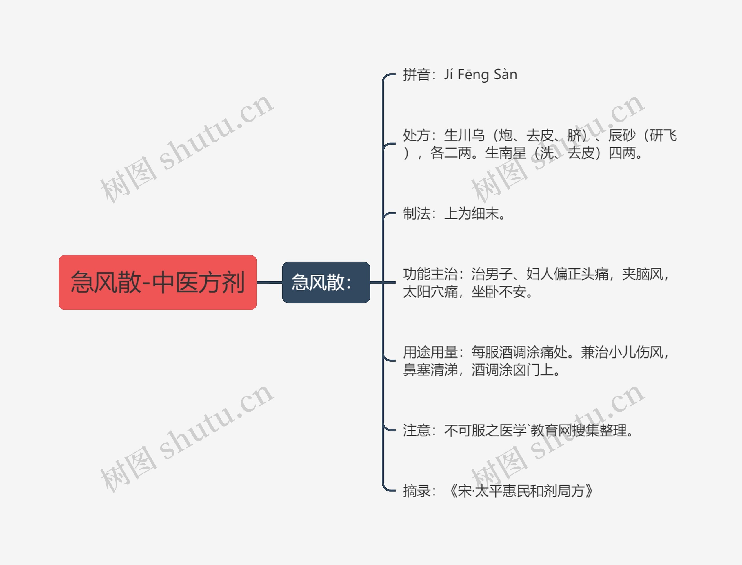 急风散-中医方剂思维导图