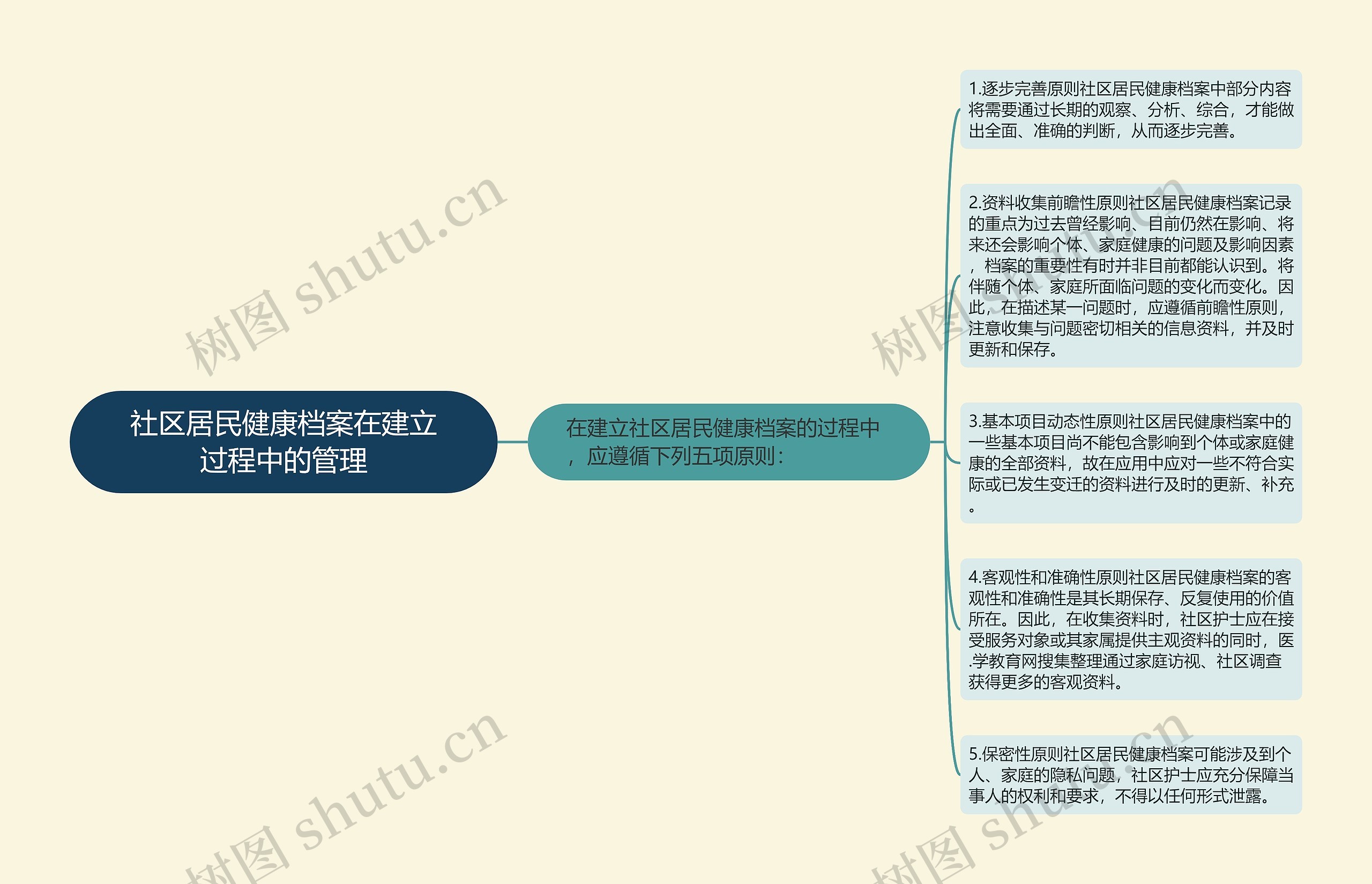 社区居民健康档案在建立过程中的管理