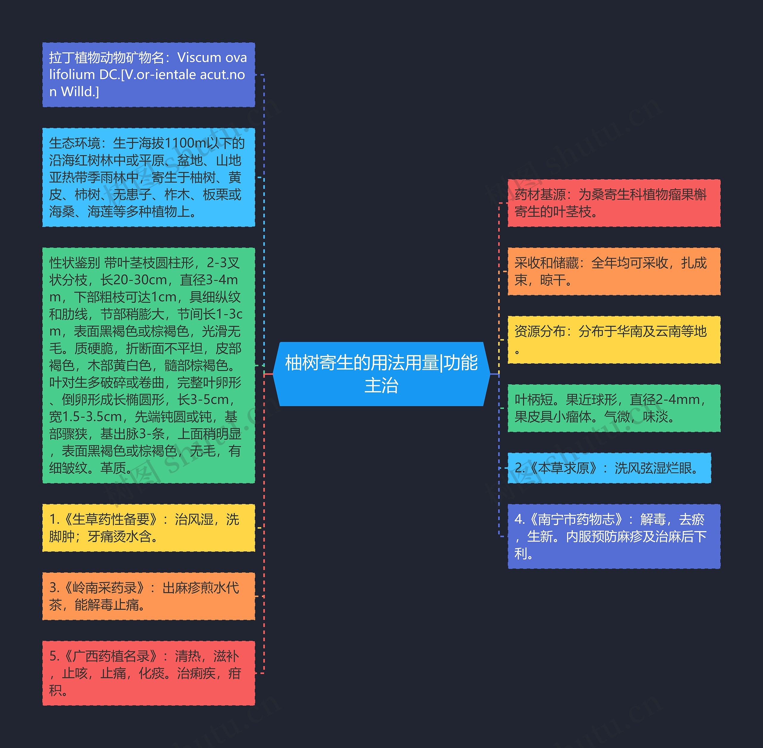 柚树寄生的用法用量|功能主治思维导图