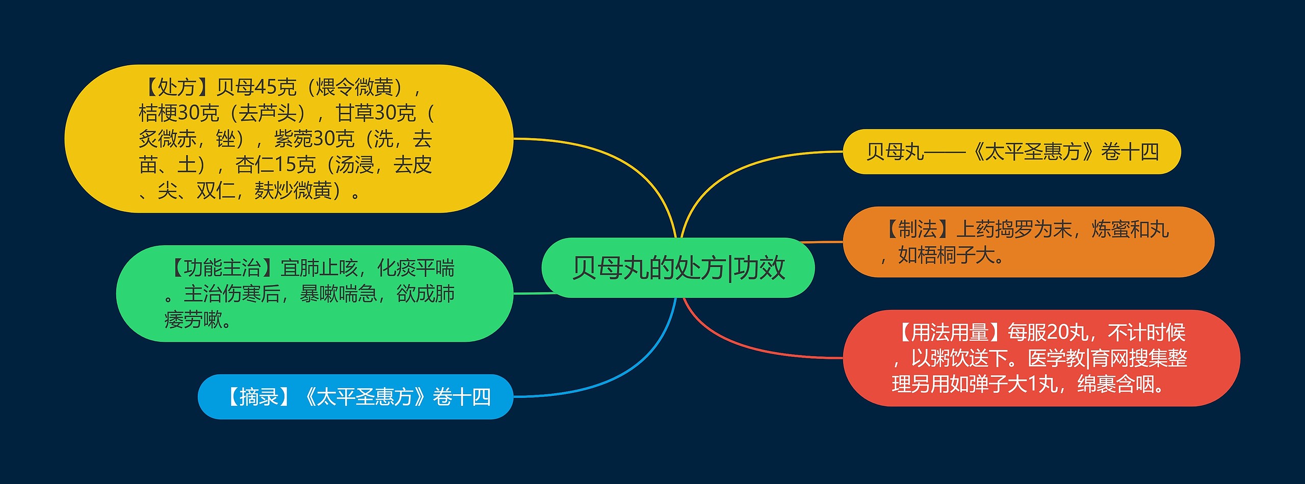 贝母丸的处方|功效