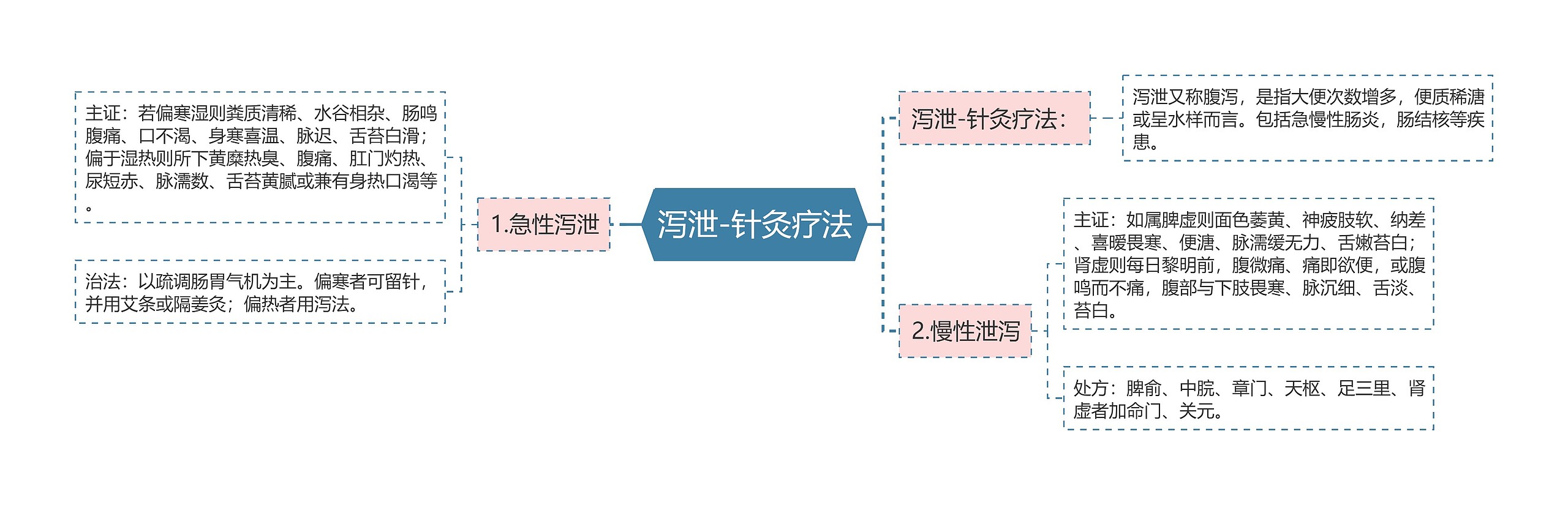 泻泄-针灸疗法思维导图