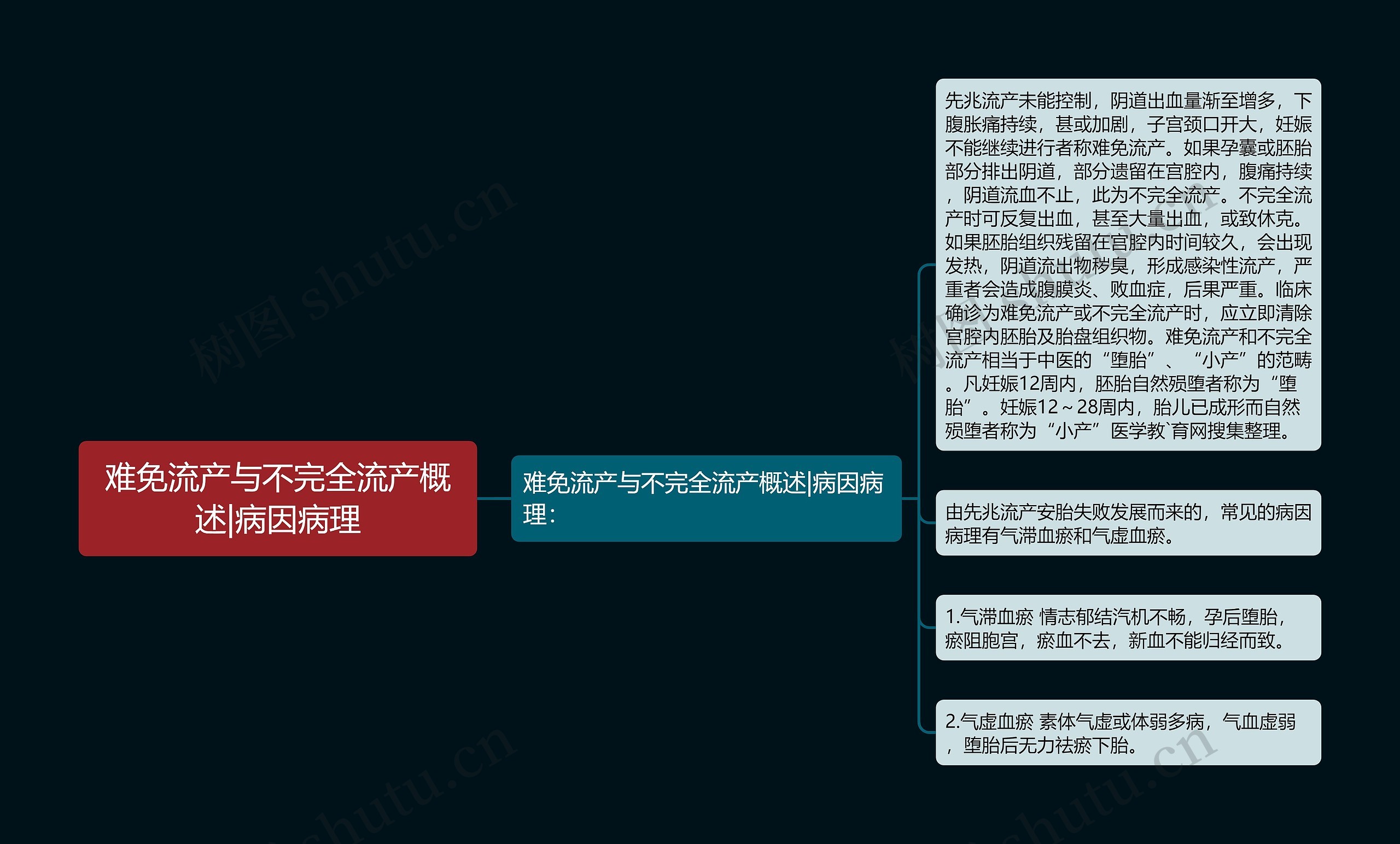 难免流产与不完全流产概述|病因病理