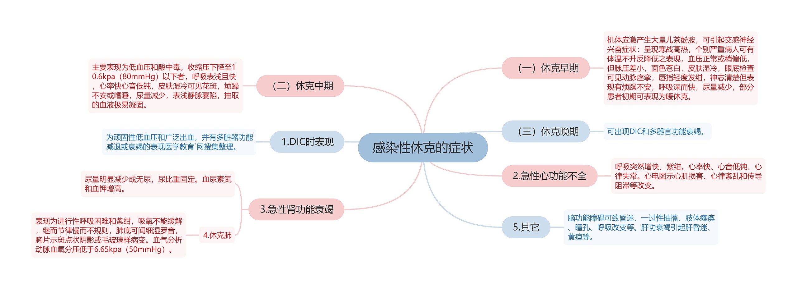 感染性休克的症状
