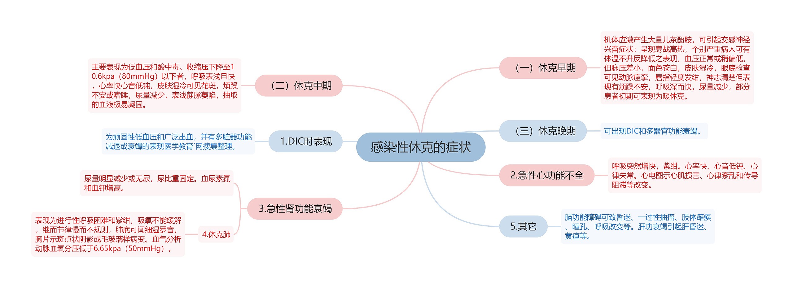 感染性休克的症状思维导图