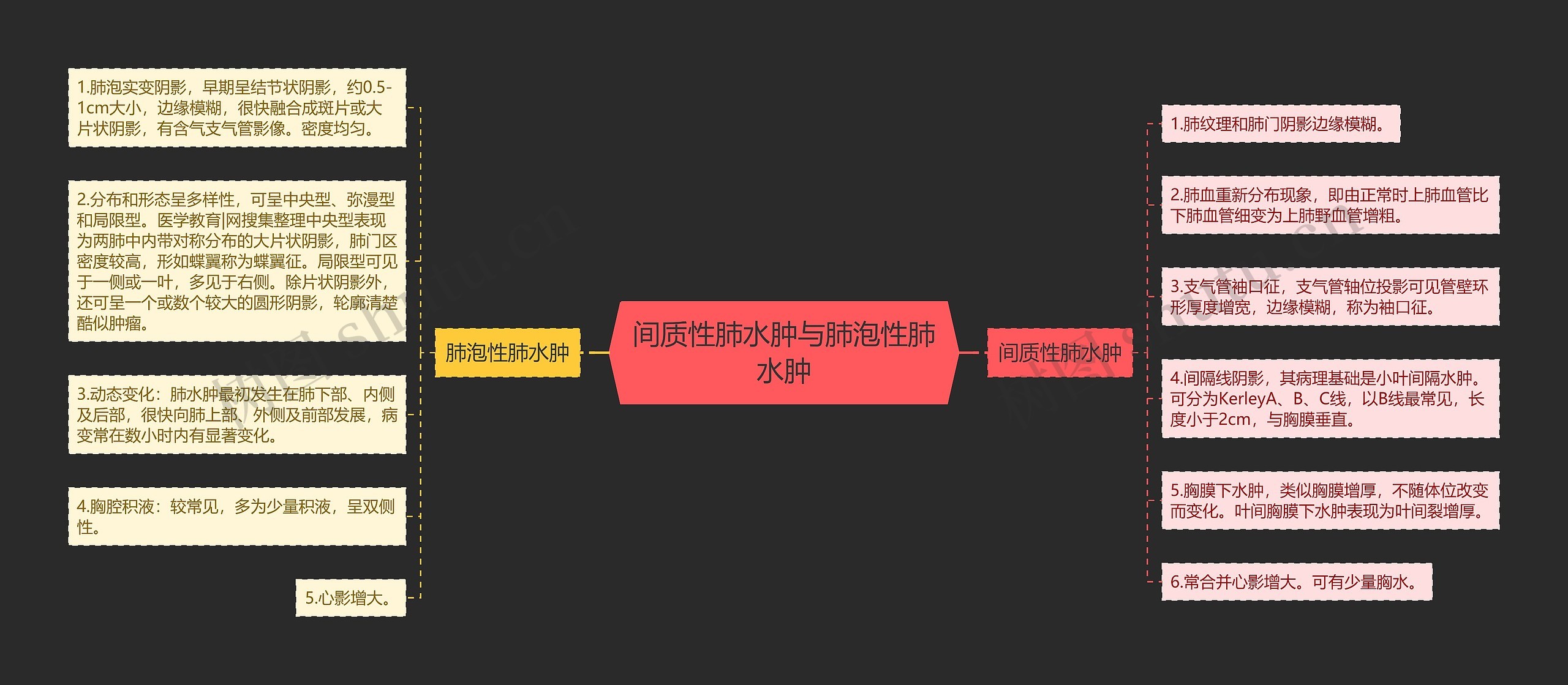 间质性肺水肿与肺泡性肺水肿 间质性肺水肿与肺泡性肺水肿