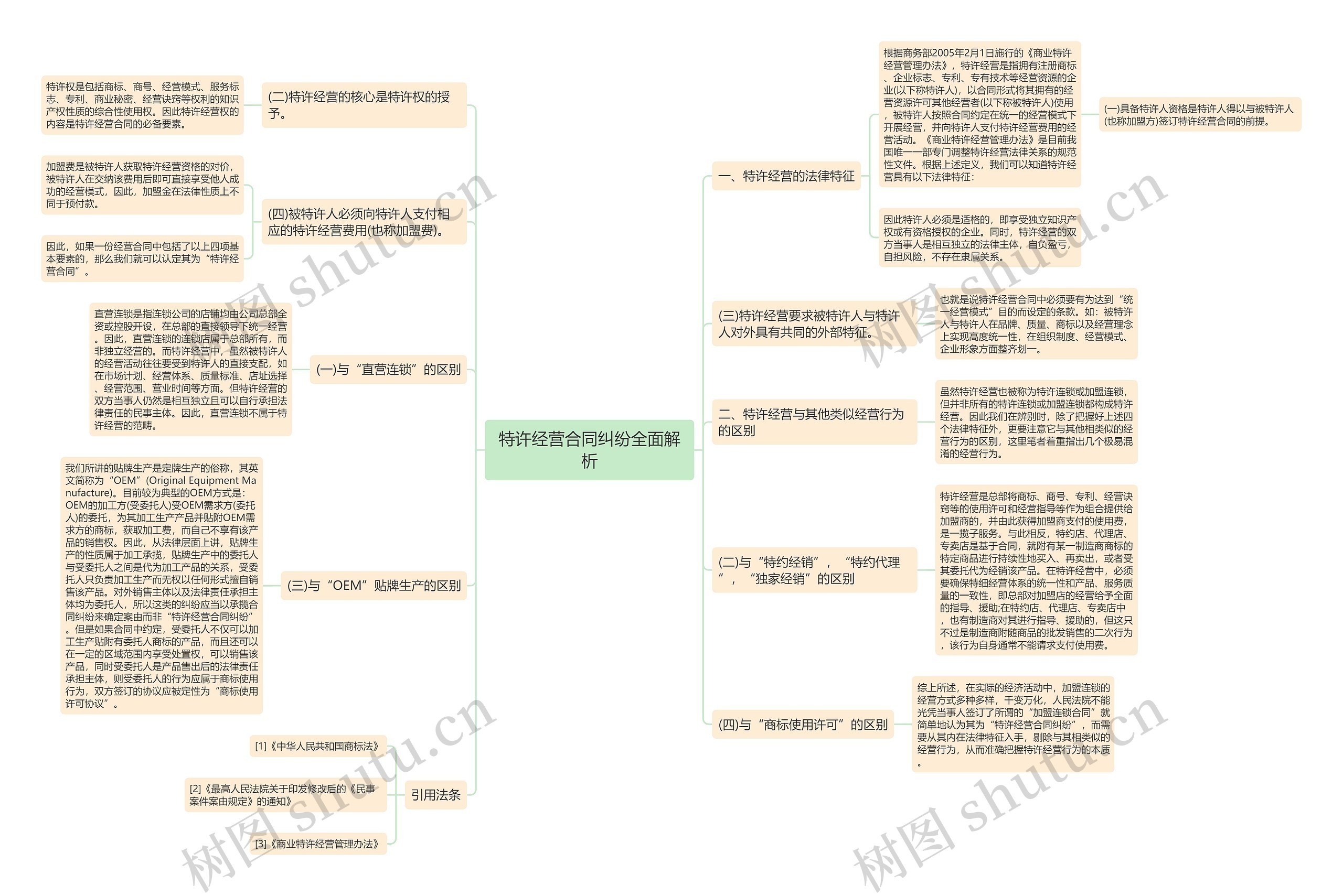 特许经营合同纠纷全面解析思维导图