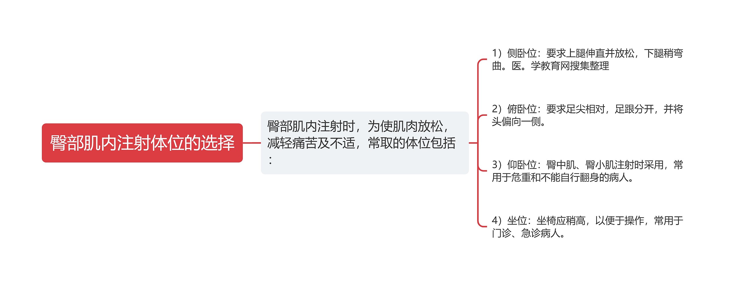 臀部肌内注射体位的选择思维导图