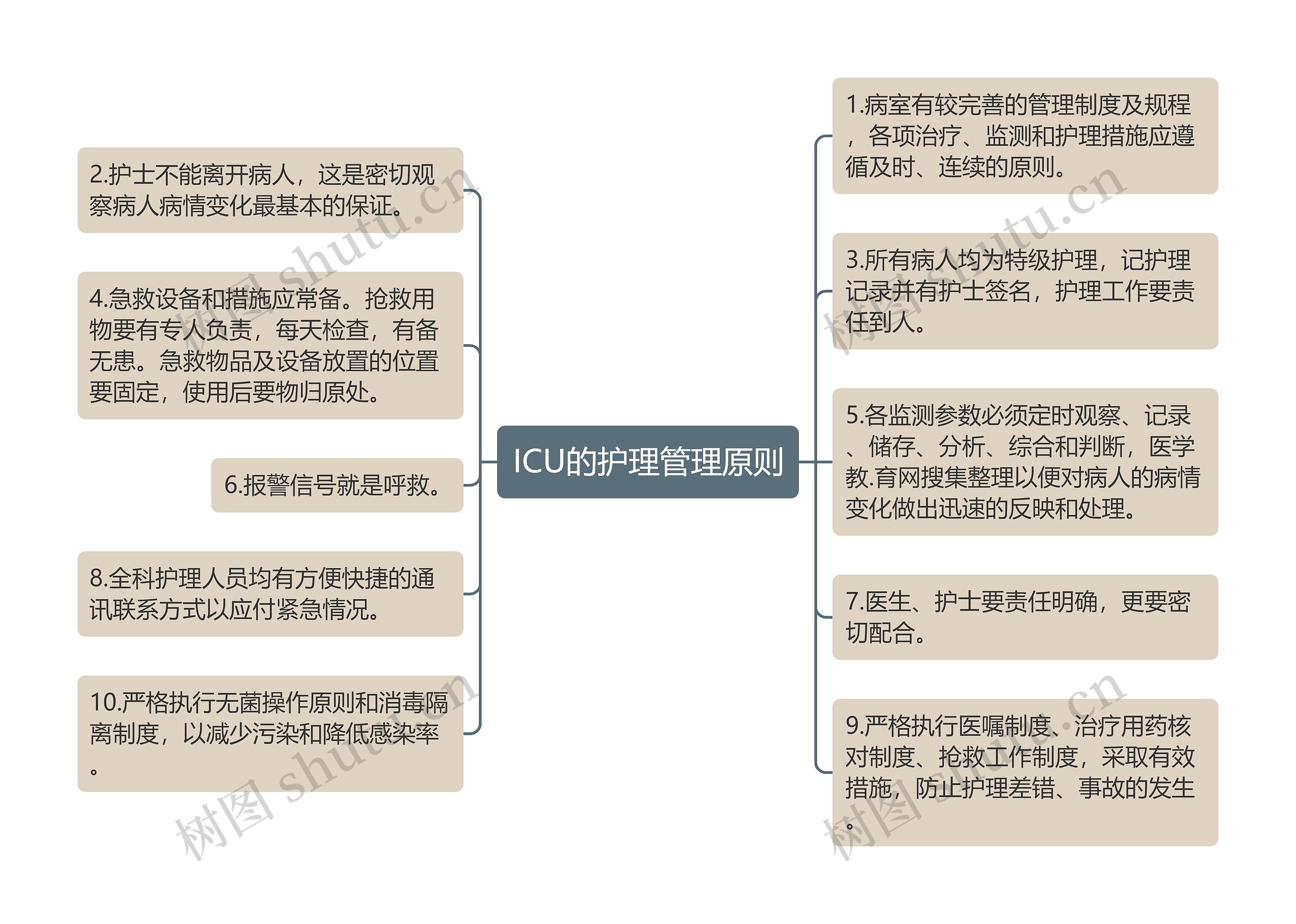 ICU的护理管理原则思维导图