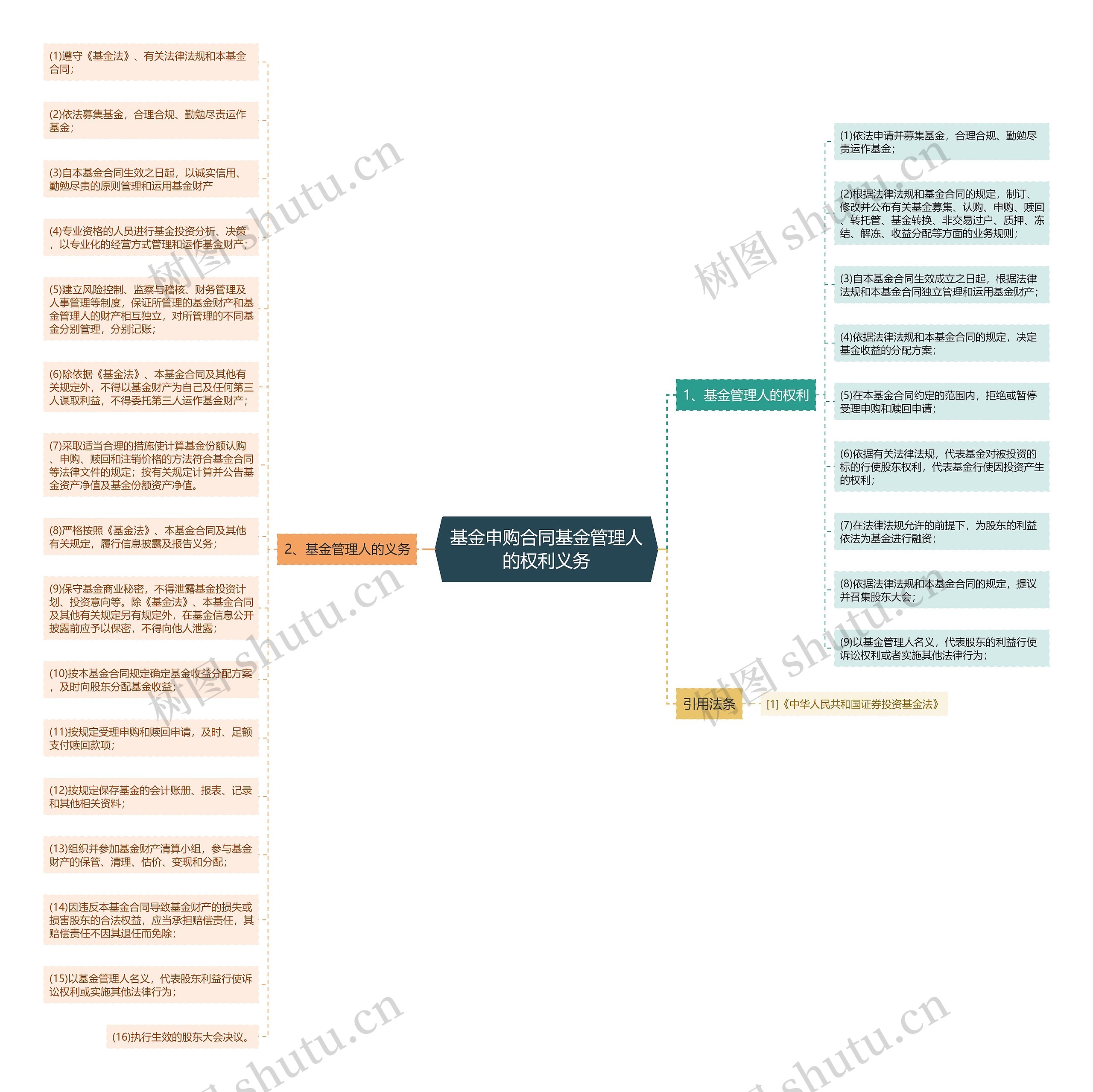 基金申购合同基金管理人的权利义务思维导图