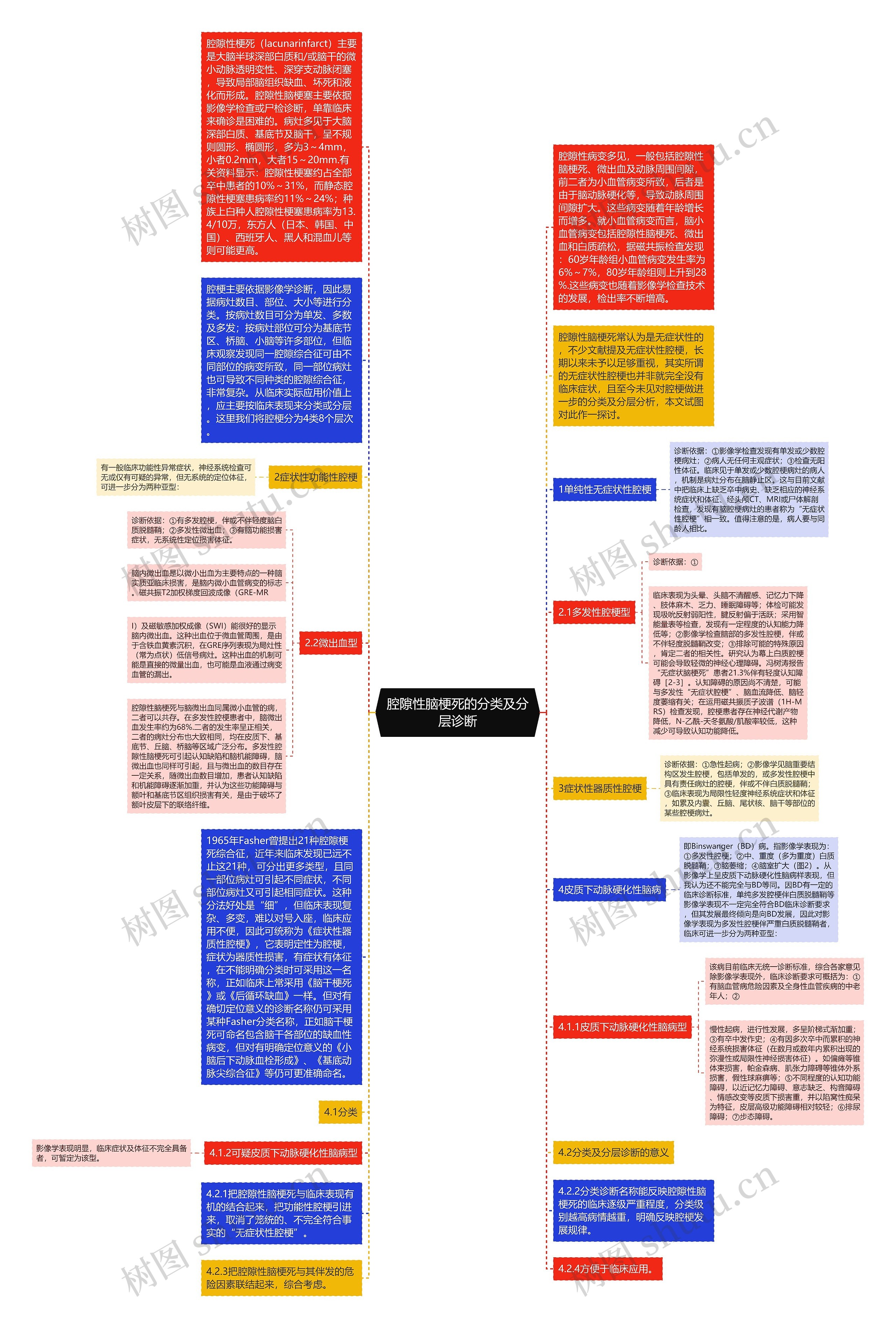 腔隙性脑梗死的分类及分层诊断思维导图