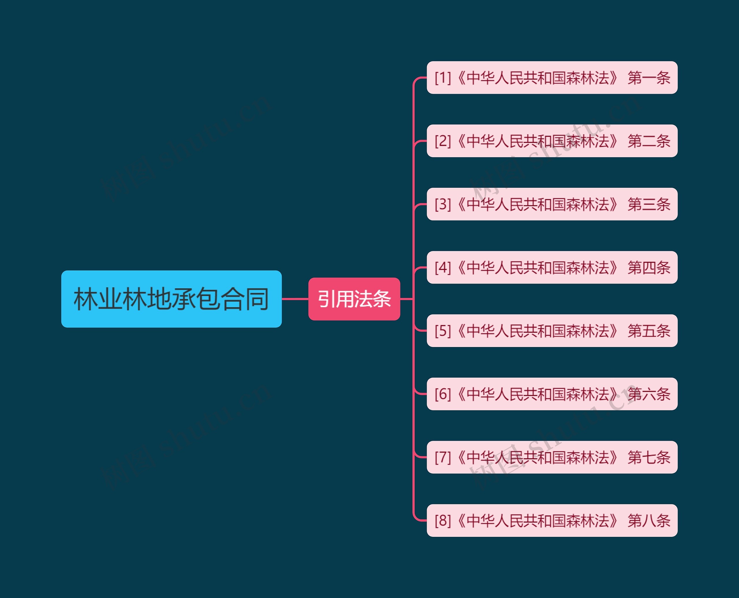 林业林地承包合同