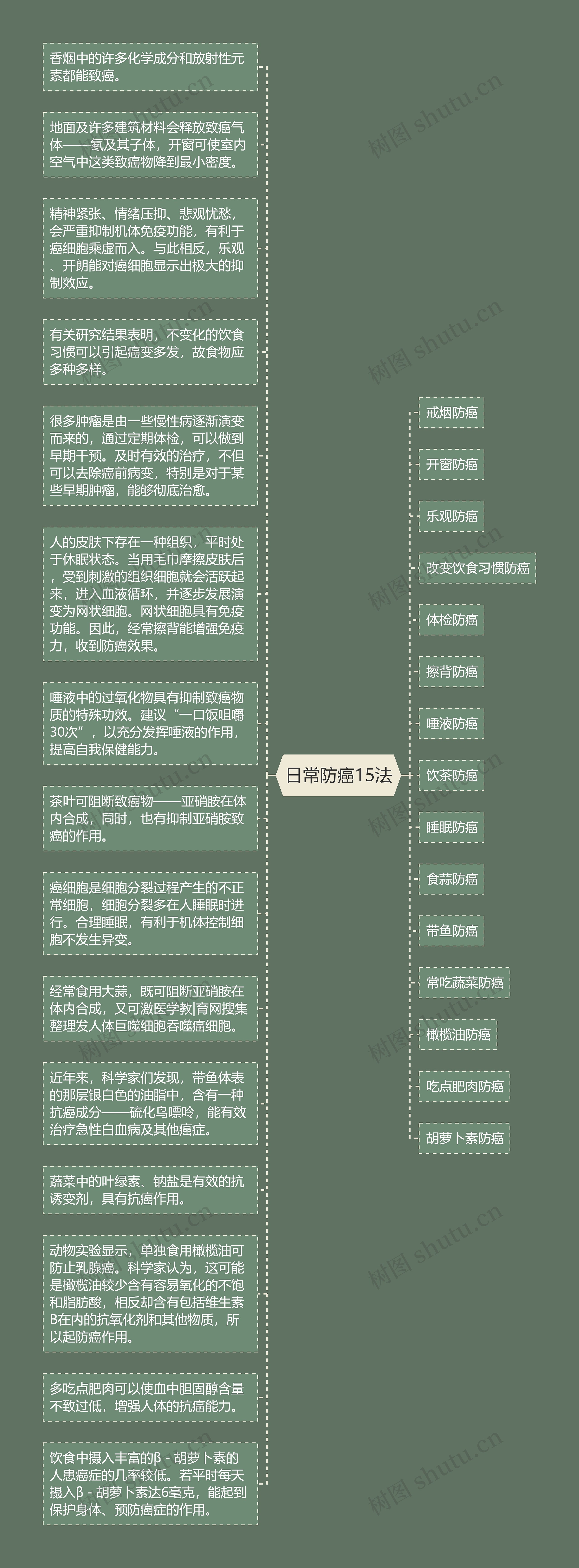 日常防癌15法思维导图