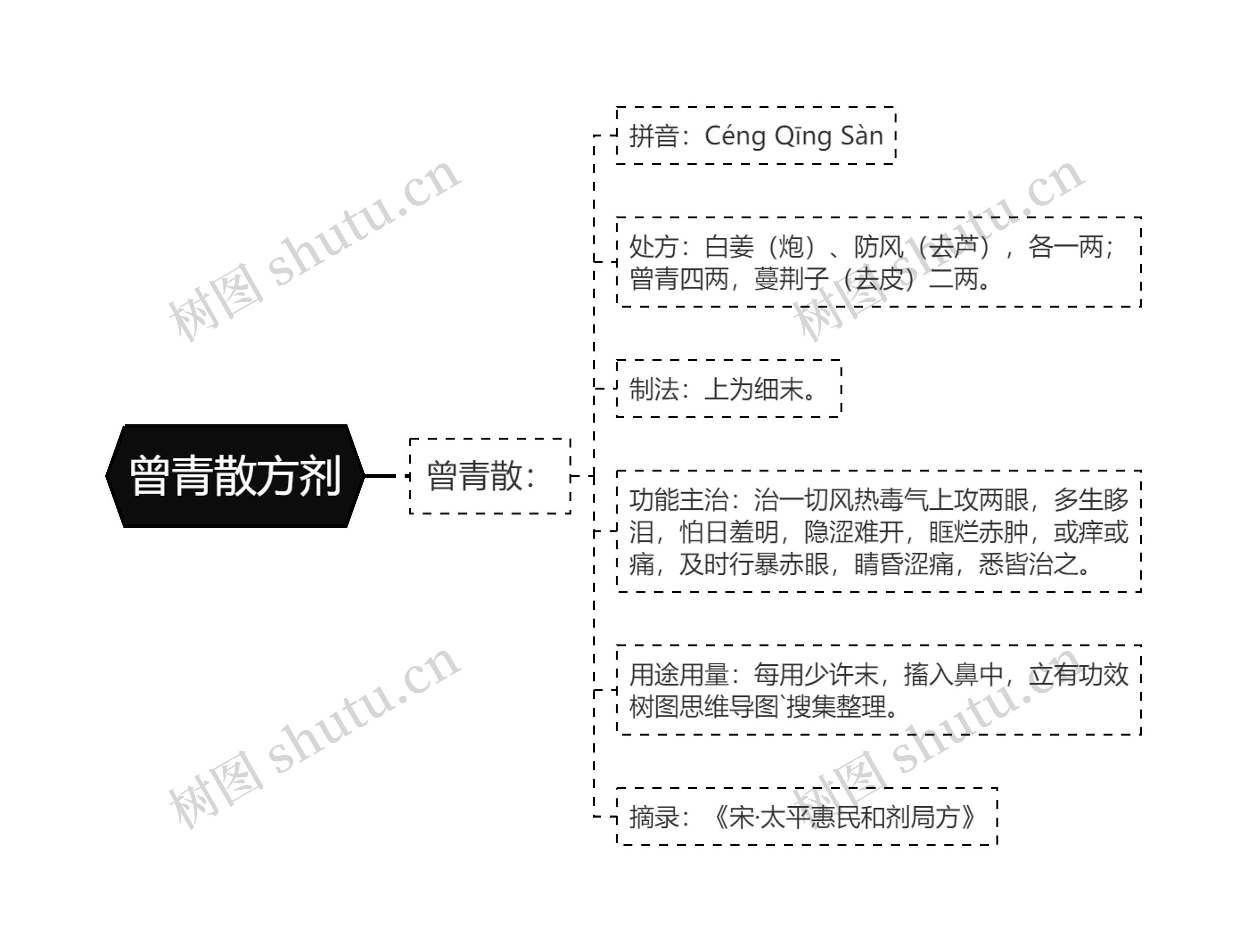 曾青散方剂思维导图