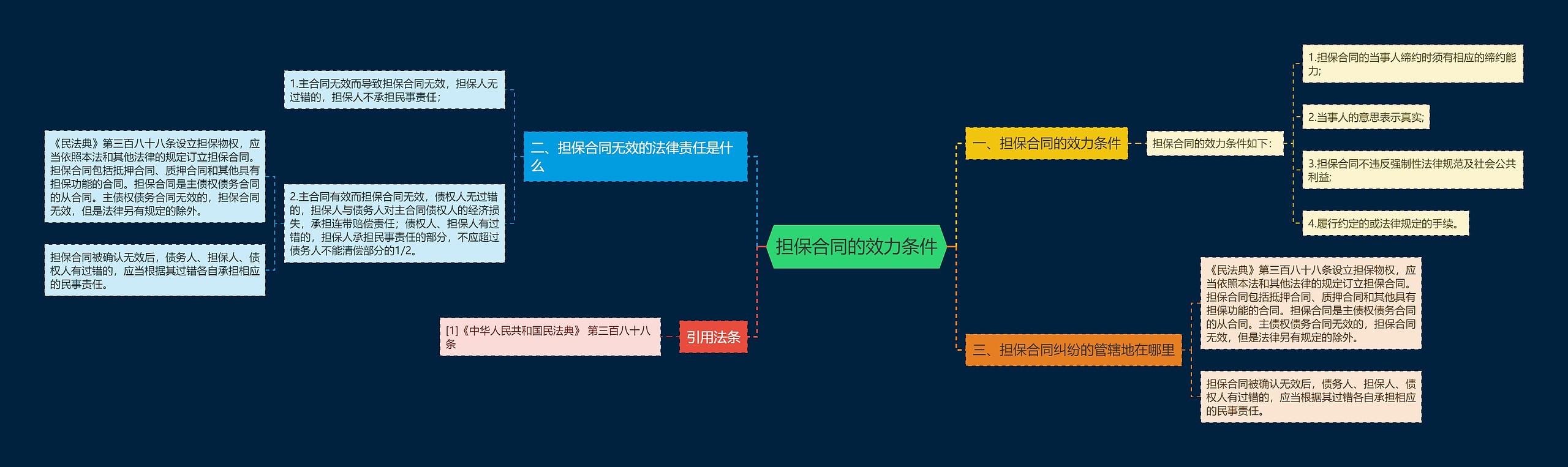 担保合同的效力条件思维导图