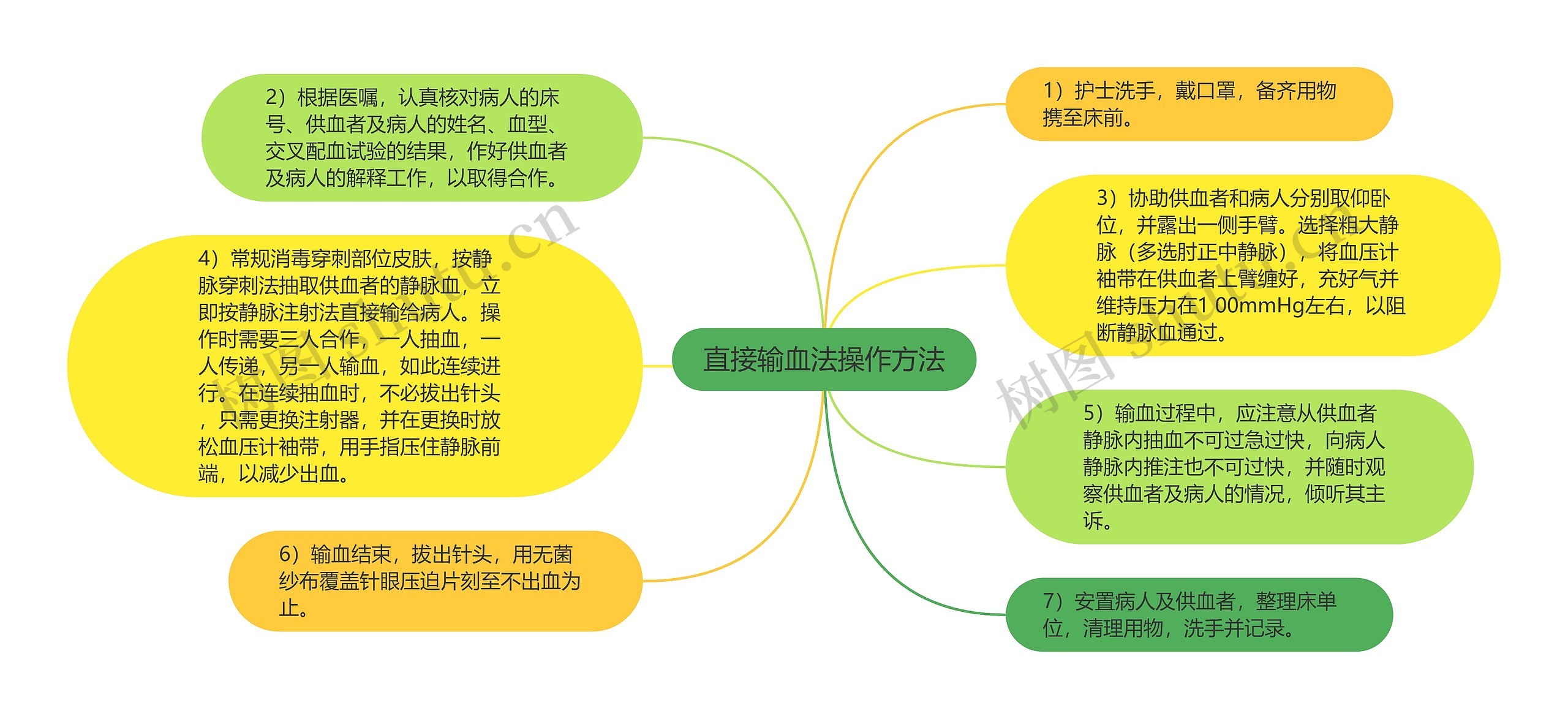 直接输血法操作方法思维导图