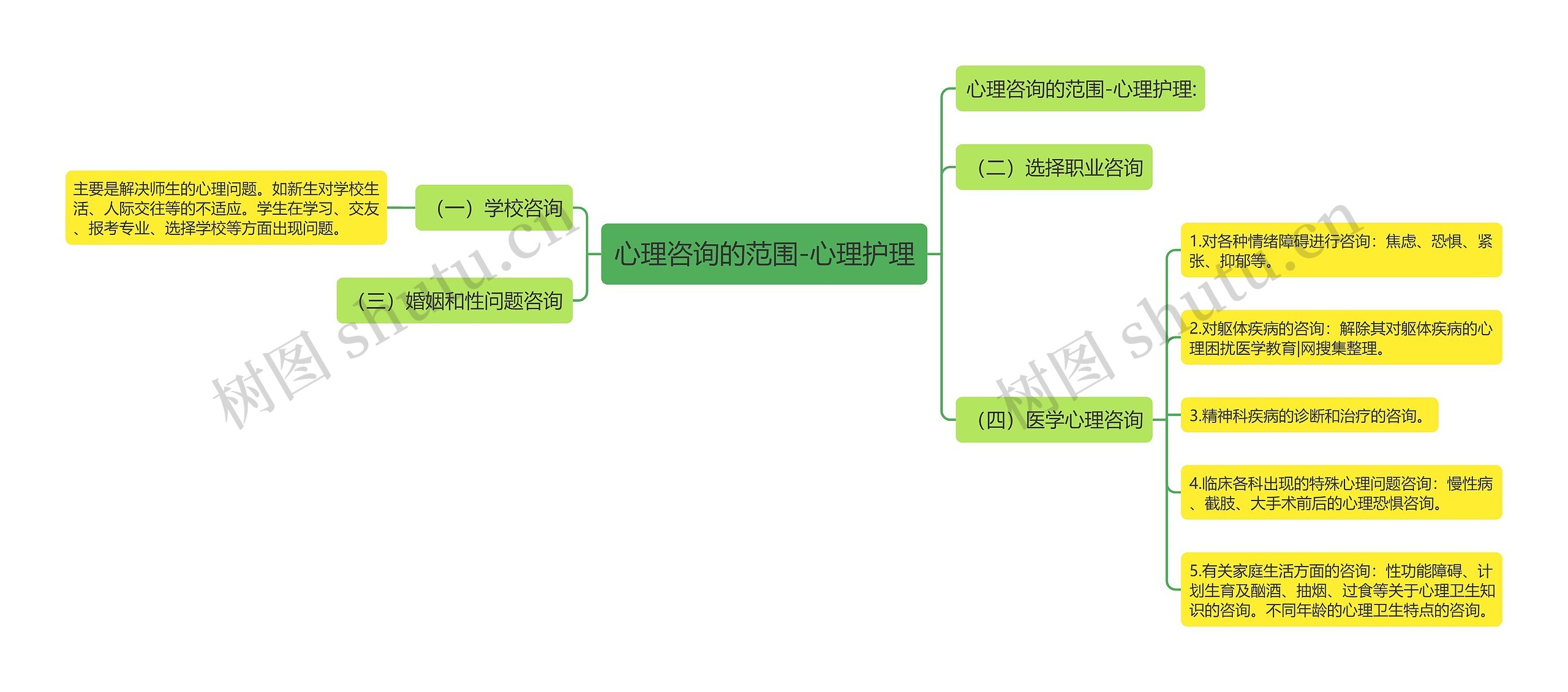 心理咨询的范围-心理护理思维导图