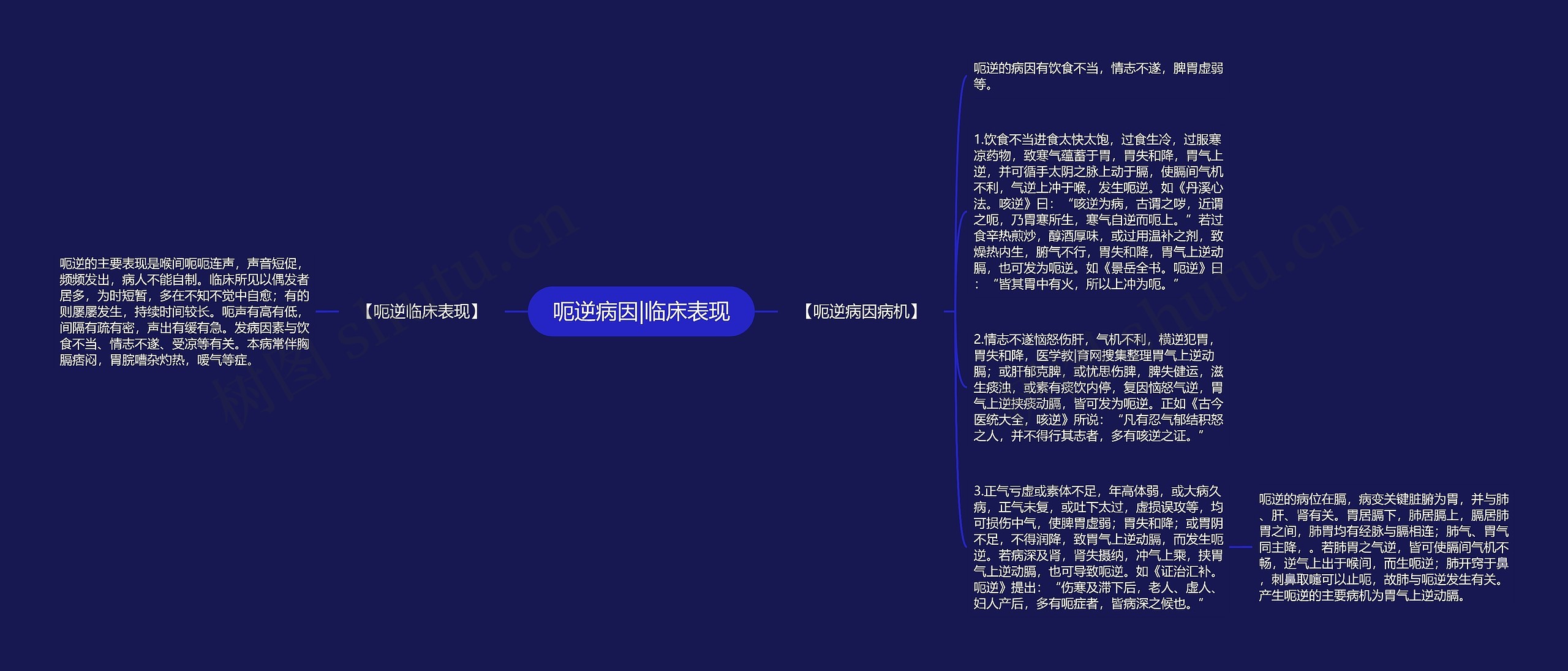 呃逆病因|临床表现思维导图