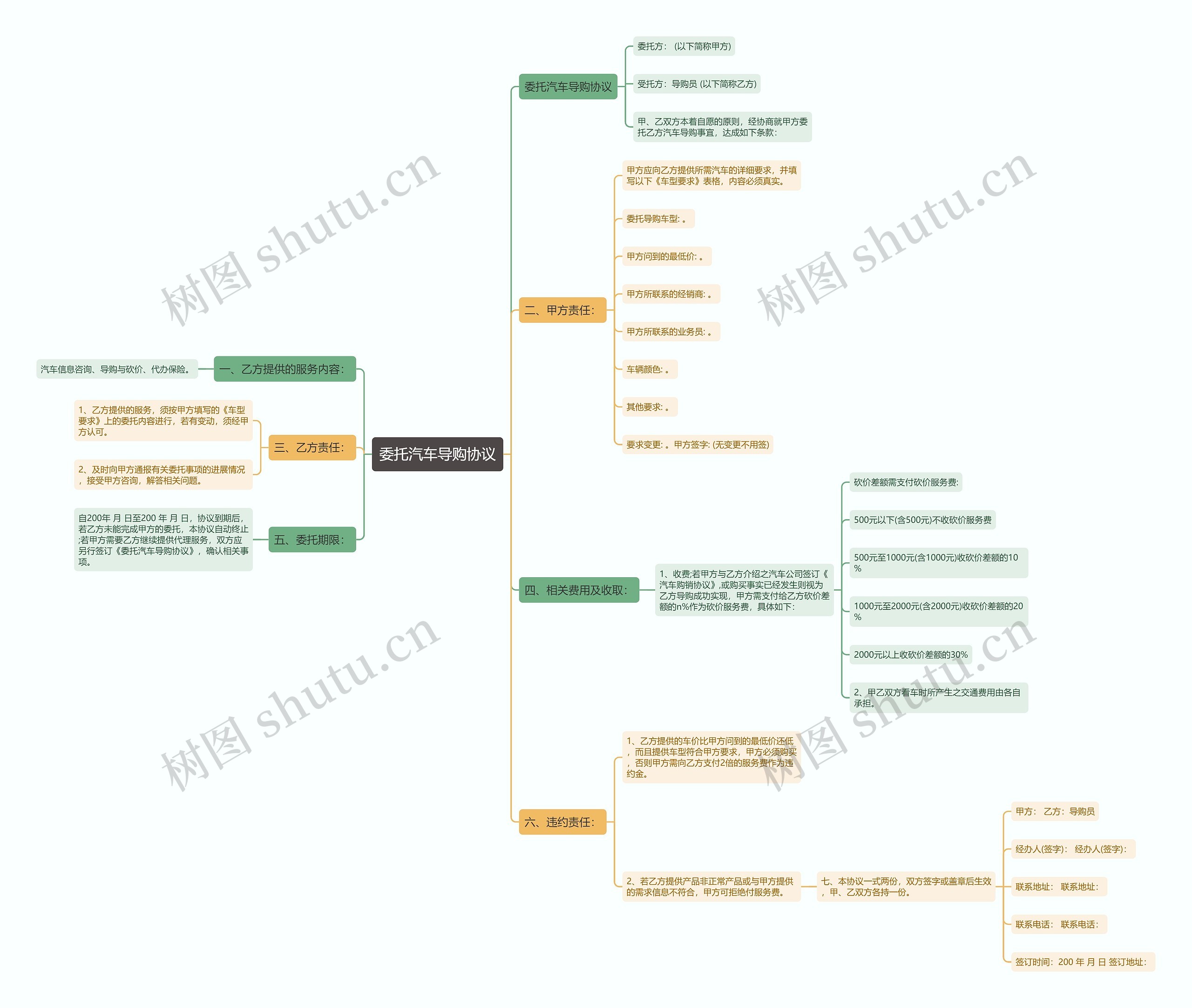 委托汽车导购协议思维导图