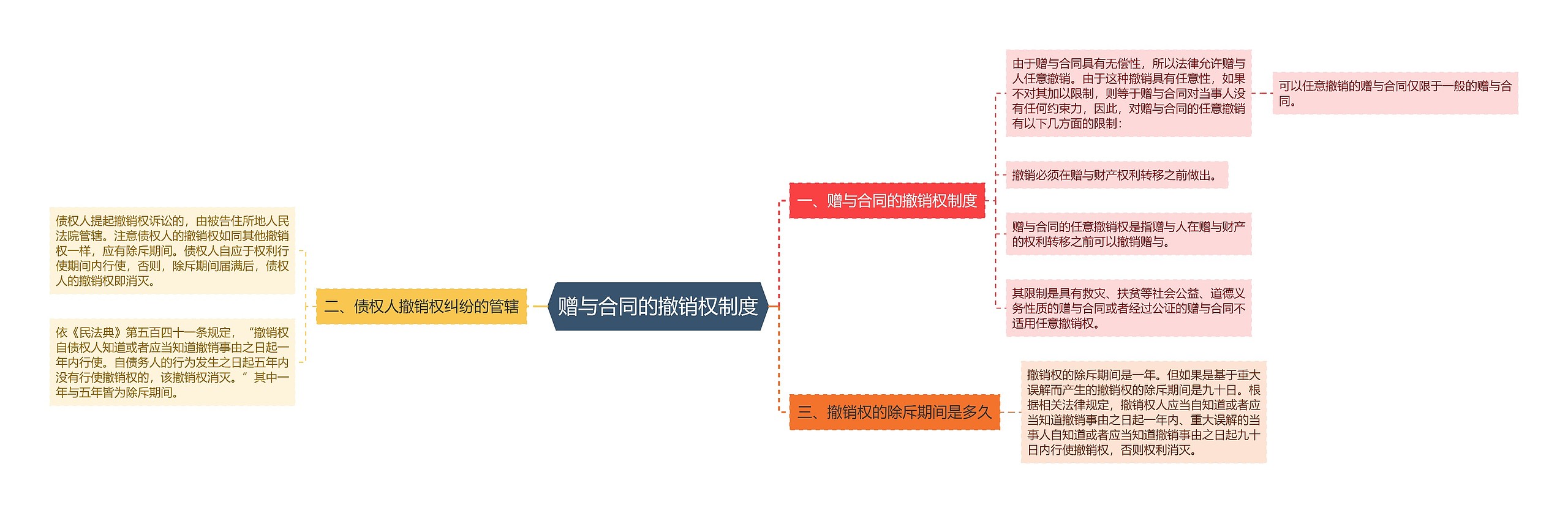 赠与合同的撤销权制度