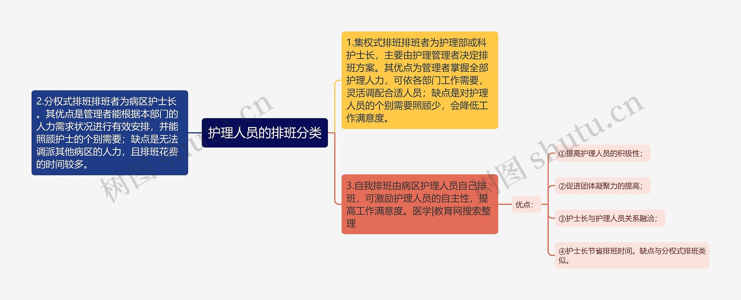 护理人员的排班分类思维导图