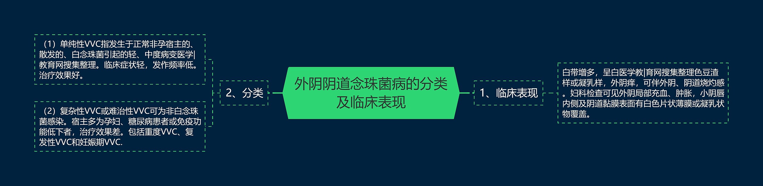 外阴阴道念珠菌病的分类及临床表现 外阴阴道念珠菌病的分类及临床表现