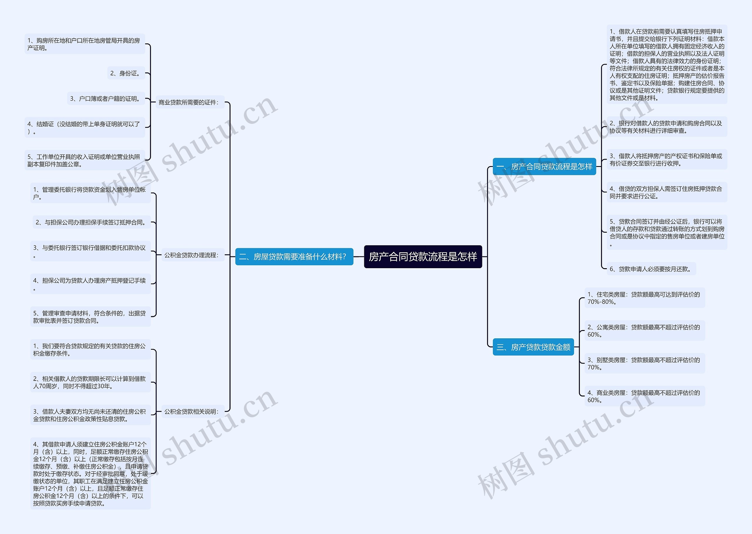 房产合同贷款流程是怎样思维导图