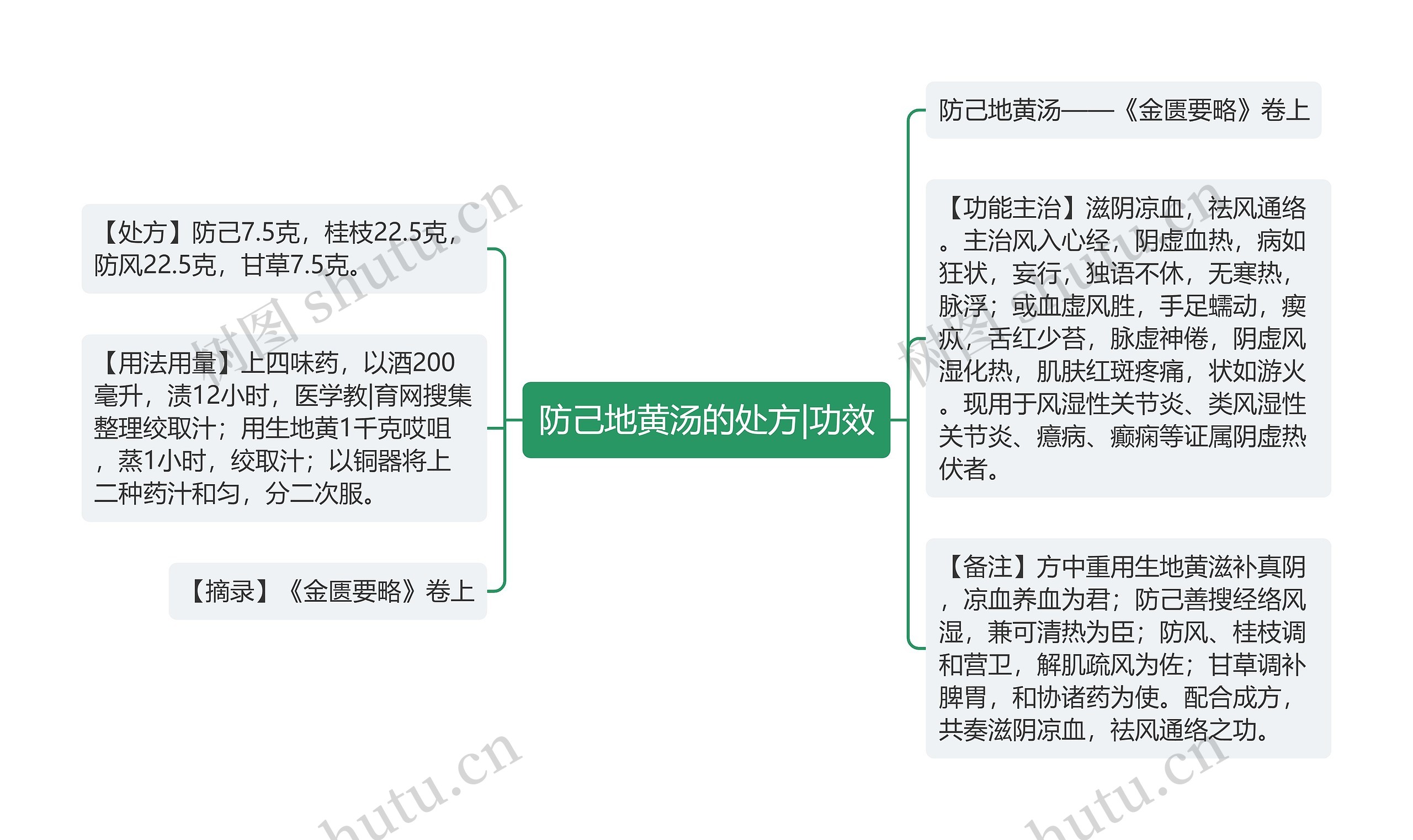 防己地黄汤的处方|功效思维导图