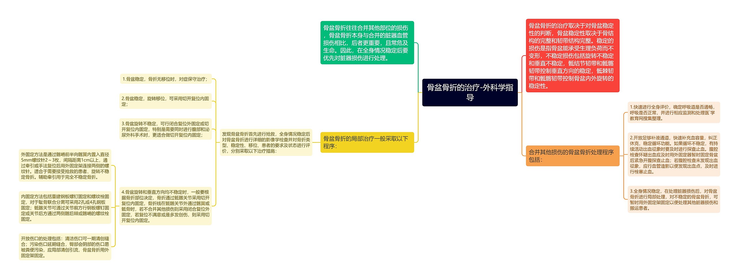 骨盆骨折的治疗-外科学指导 骨盆骨折的治疗-外科学指导