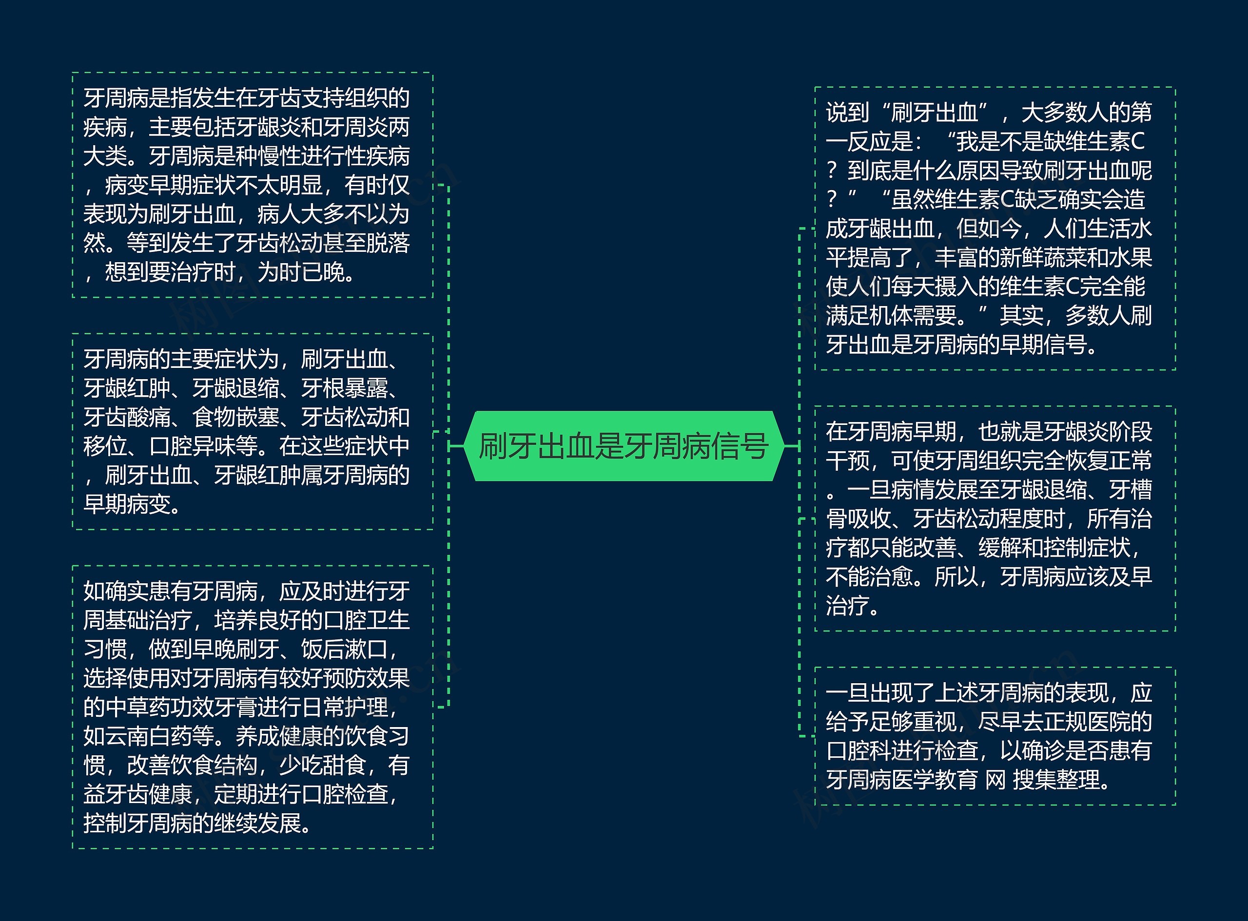 刷牙出血是牙周病信号思维导图