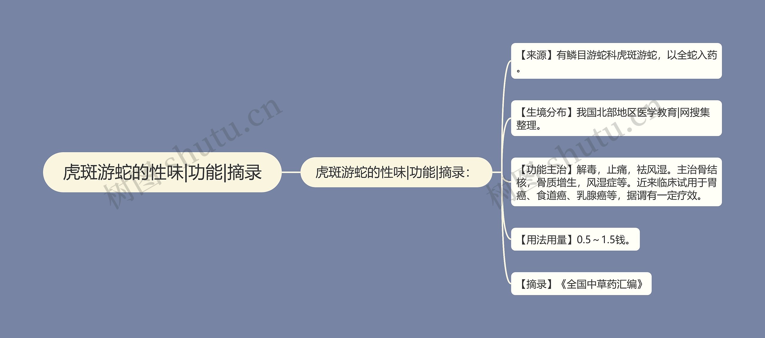 虎斑游蛇的性味|功能|摘录