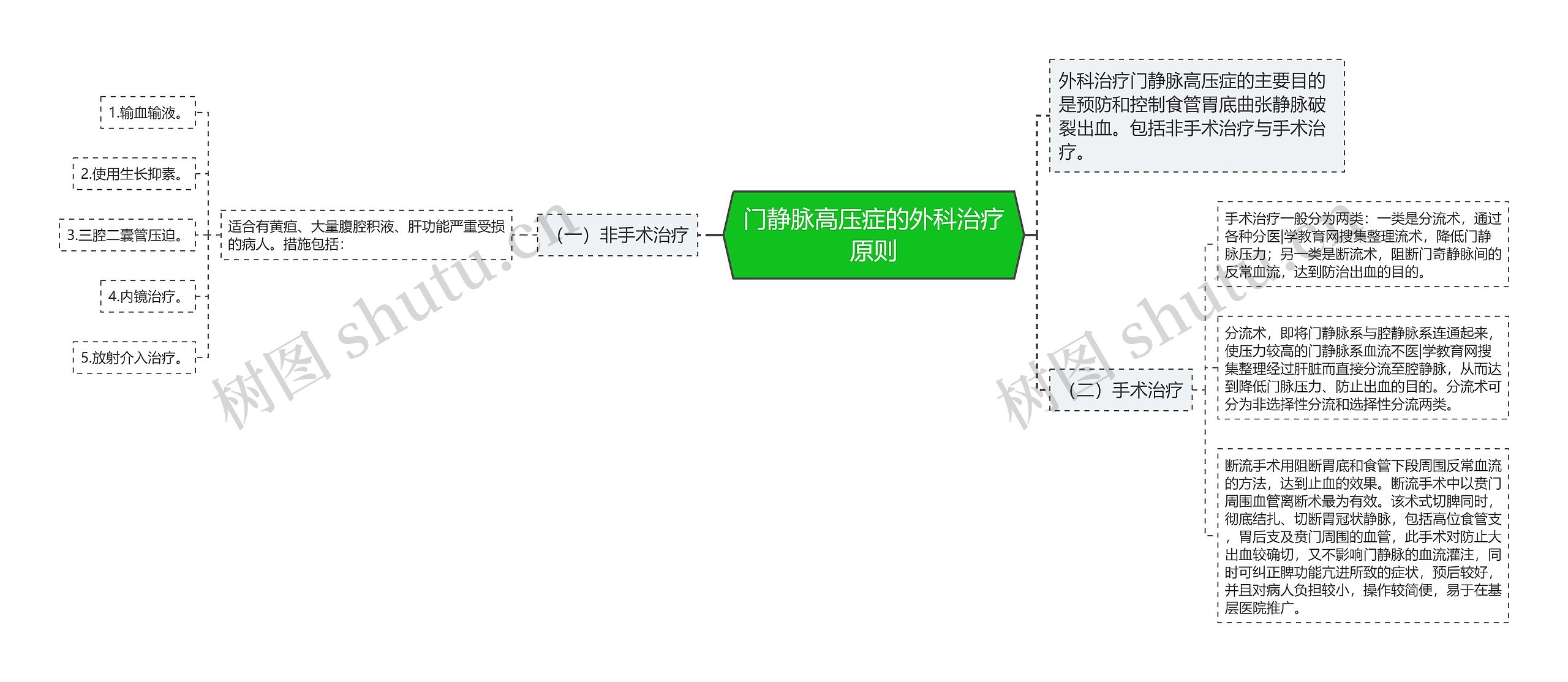 门静脉高压症的外科治疗原则