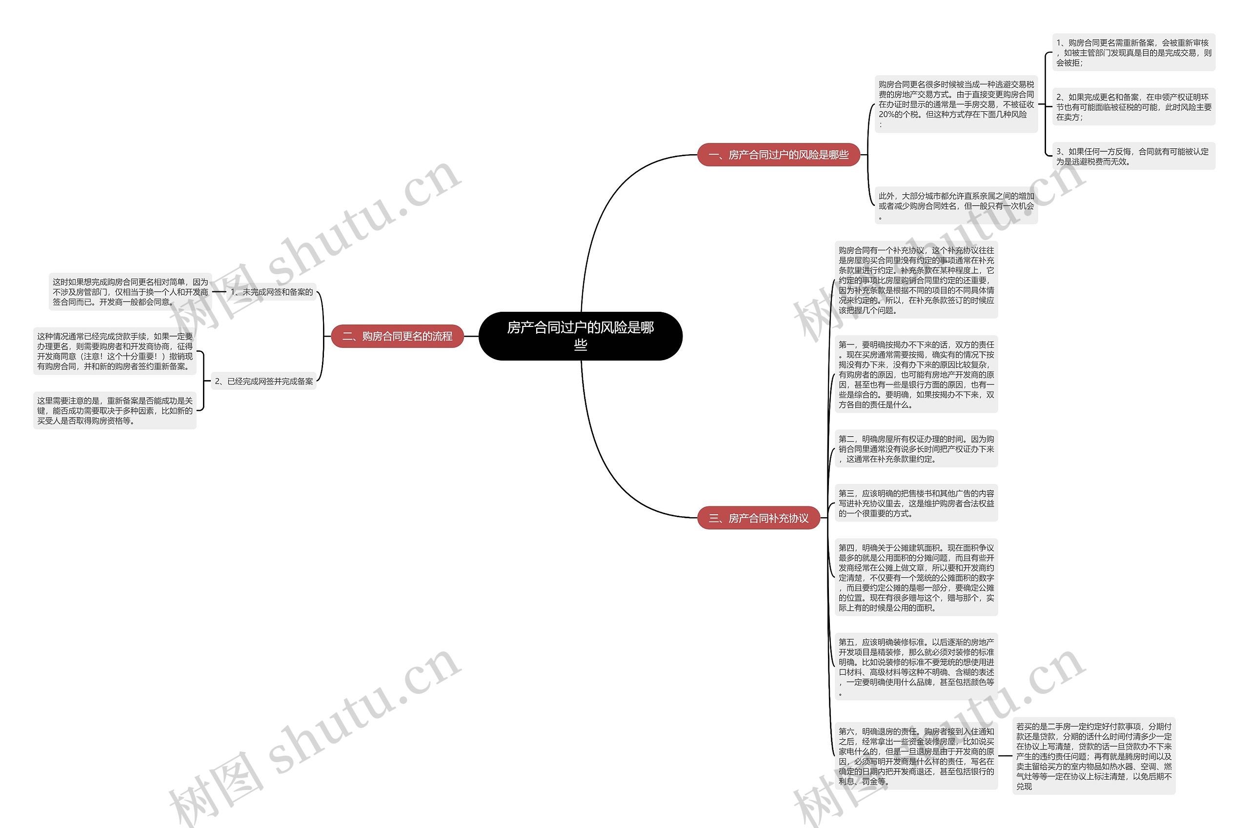房产合同过户的风险是哪些思维导图