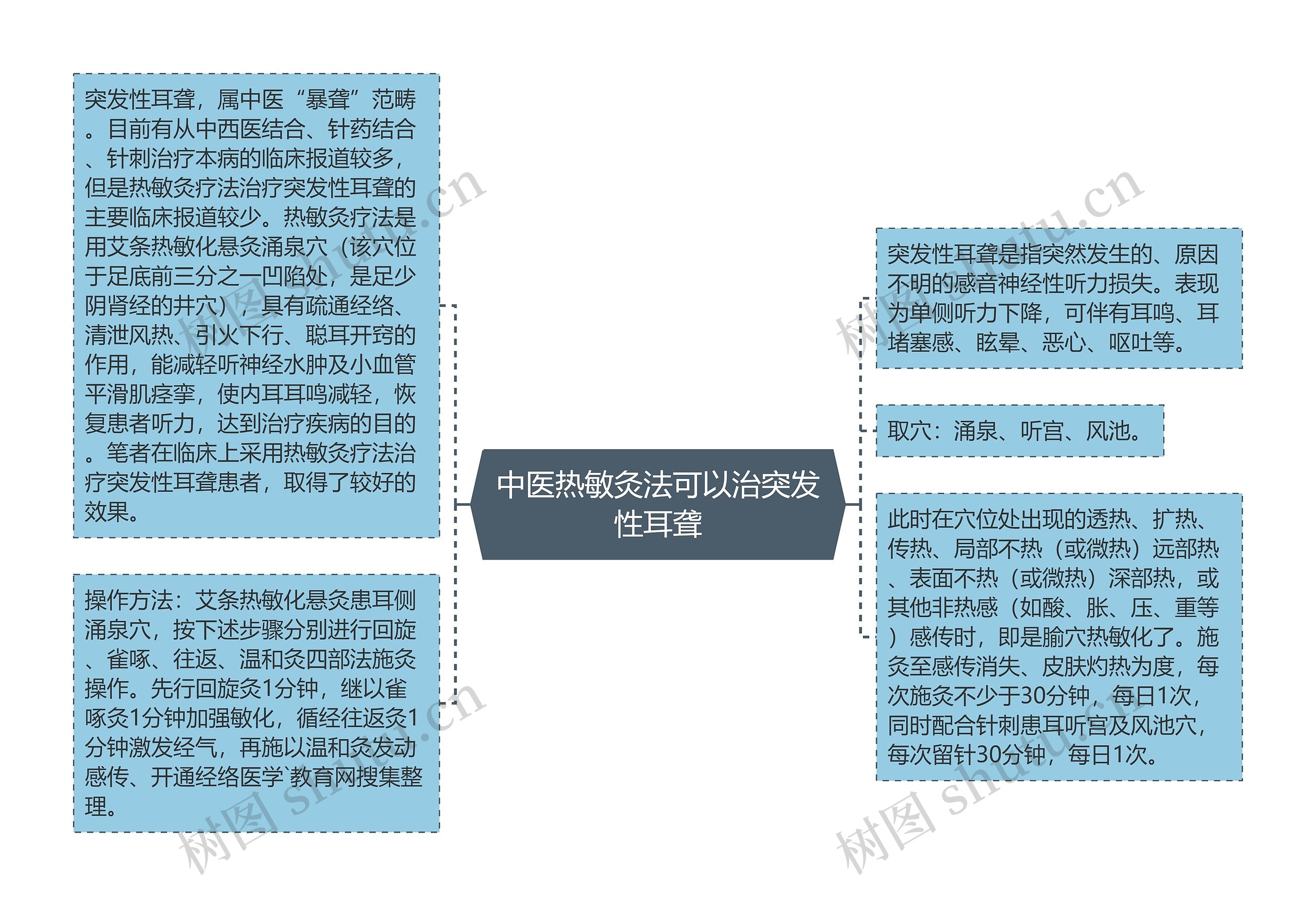 中医热敏灸法可以治突发性耳聋
