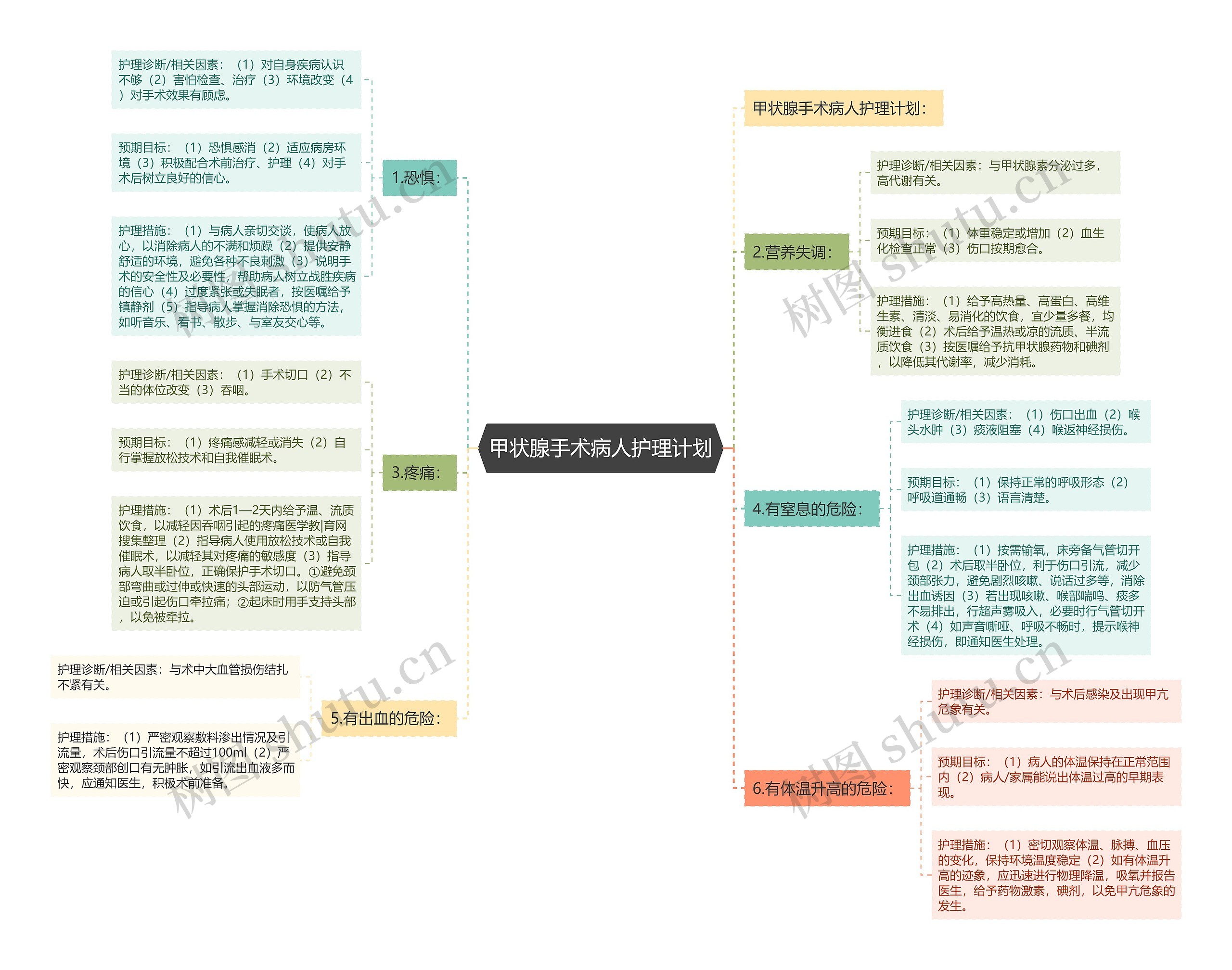 甲状腺手术病人护理计划 甲状腺手术病人护理计划