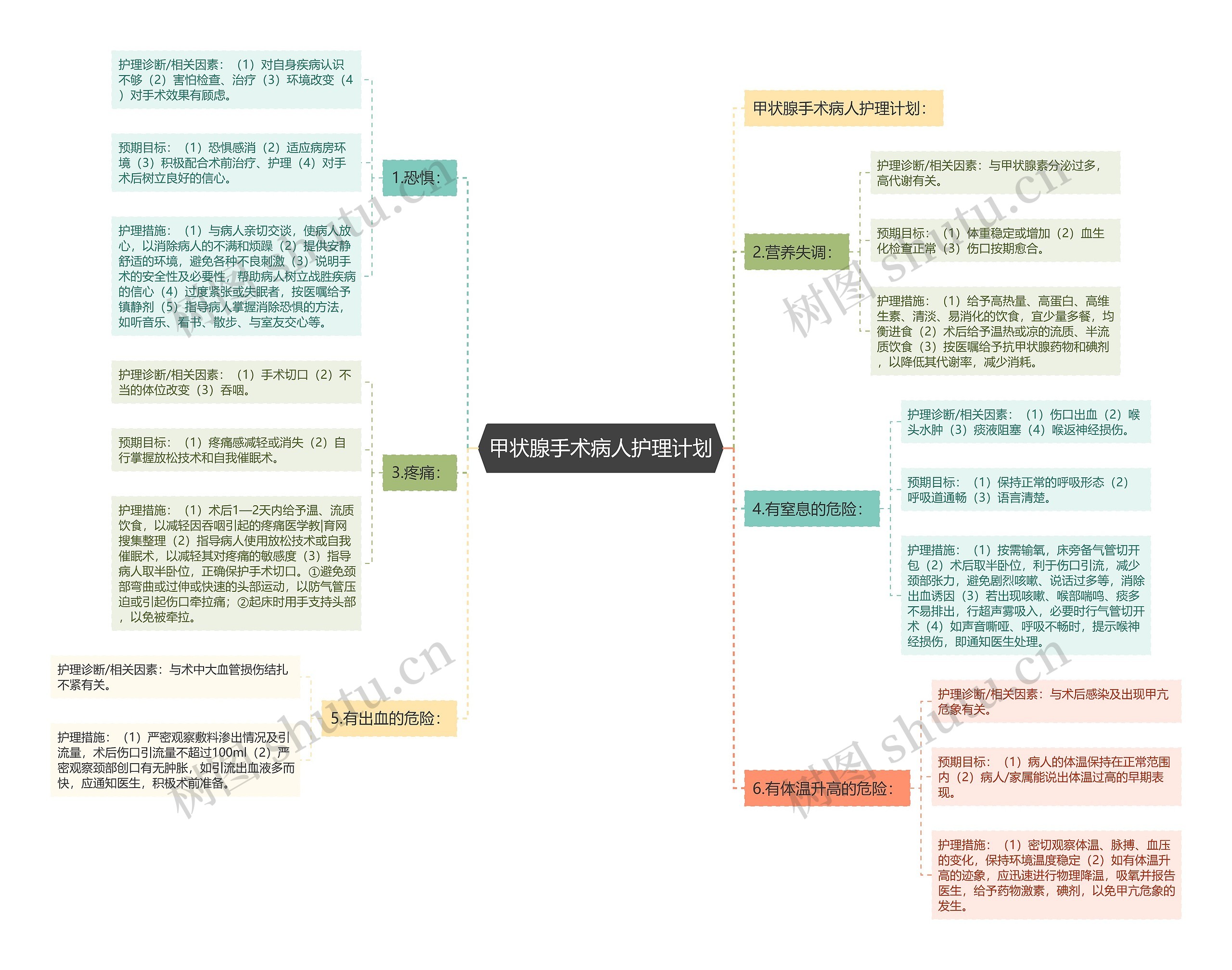 甲状腺手术病人护理计划思维导图