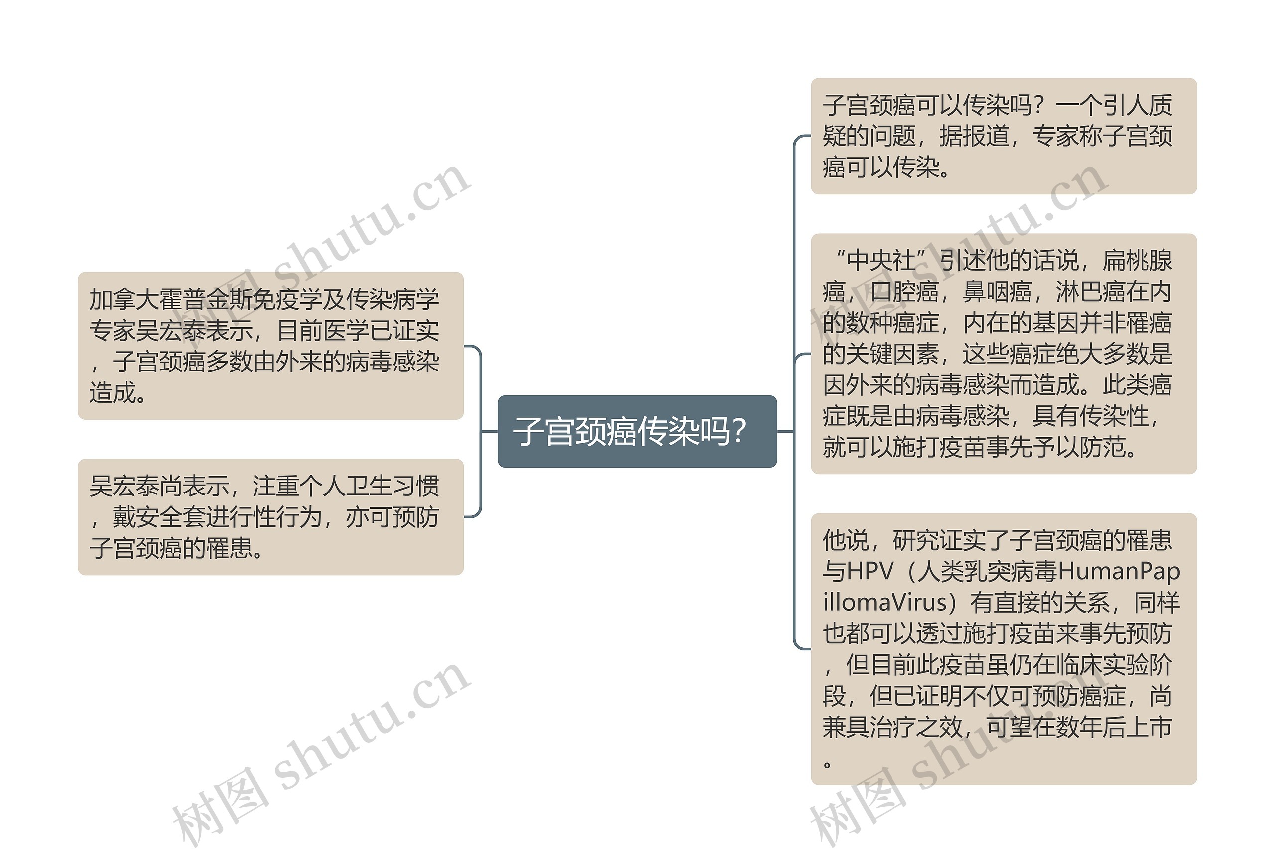 子宫颈癌传染吗？