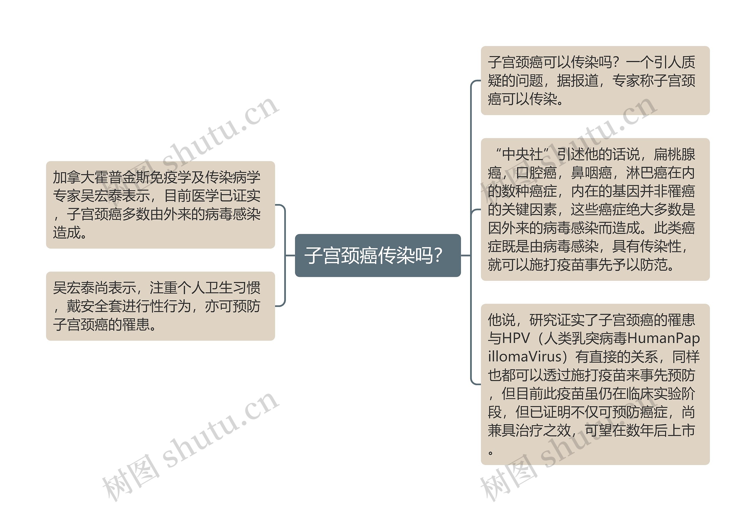 子宫颈癌传染吗？思维导图