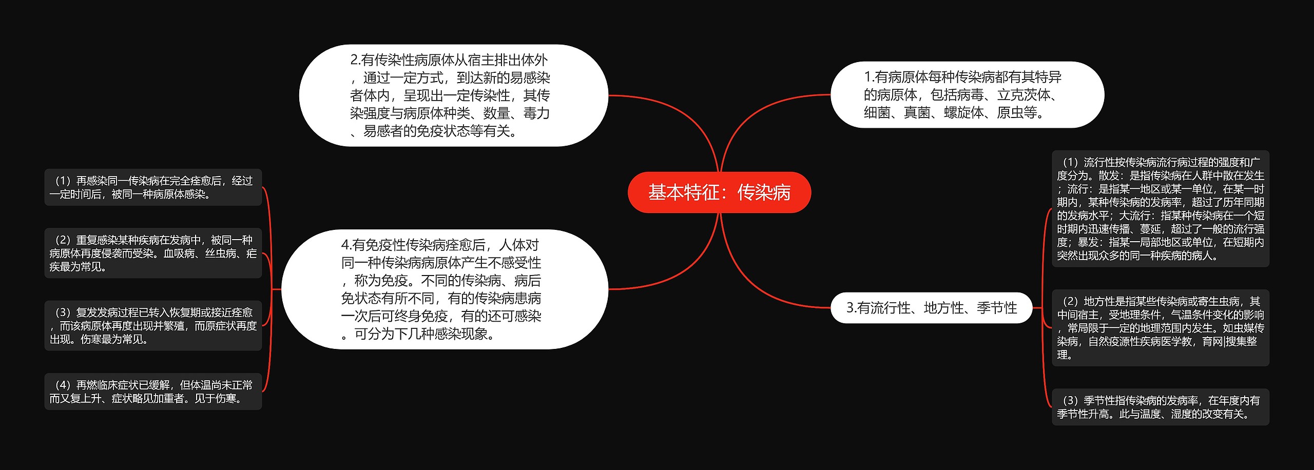 基本特征：传染病思维导图